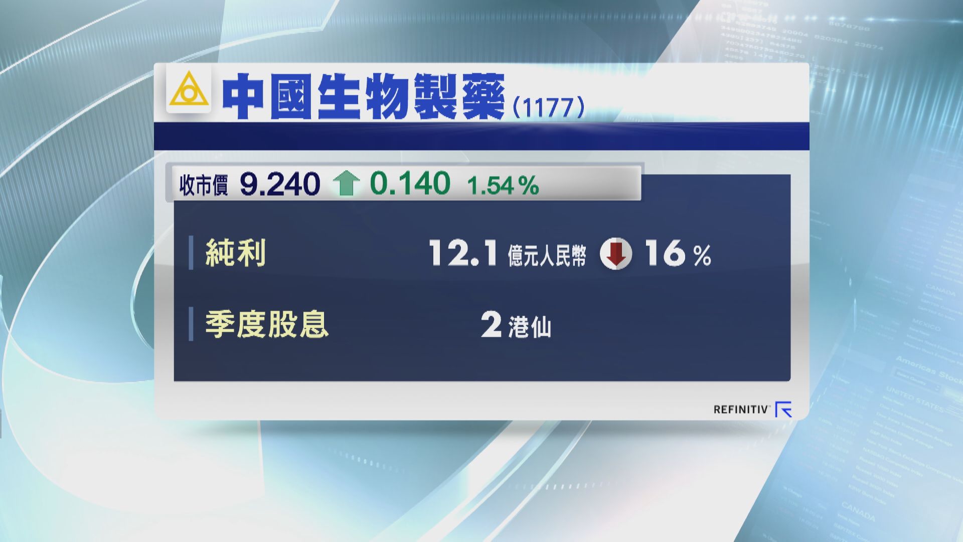 中生製藥中期少賺16%