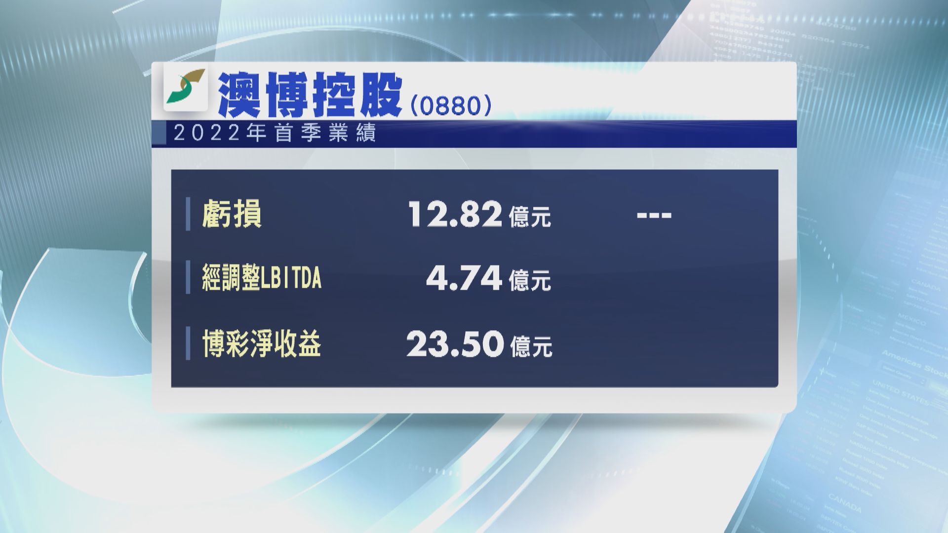 【業績速報】澳博首季虧損擴至12.8億