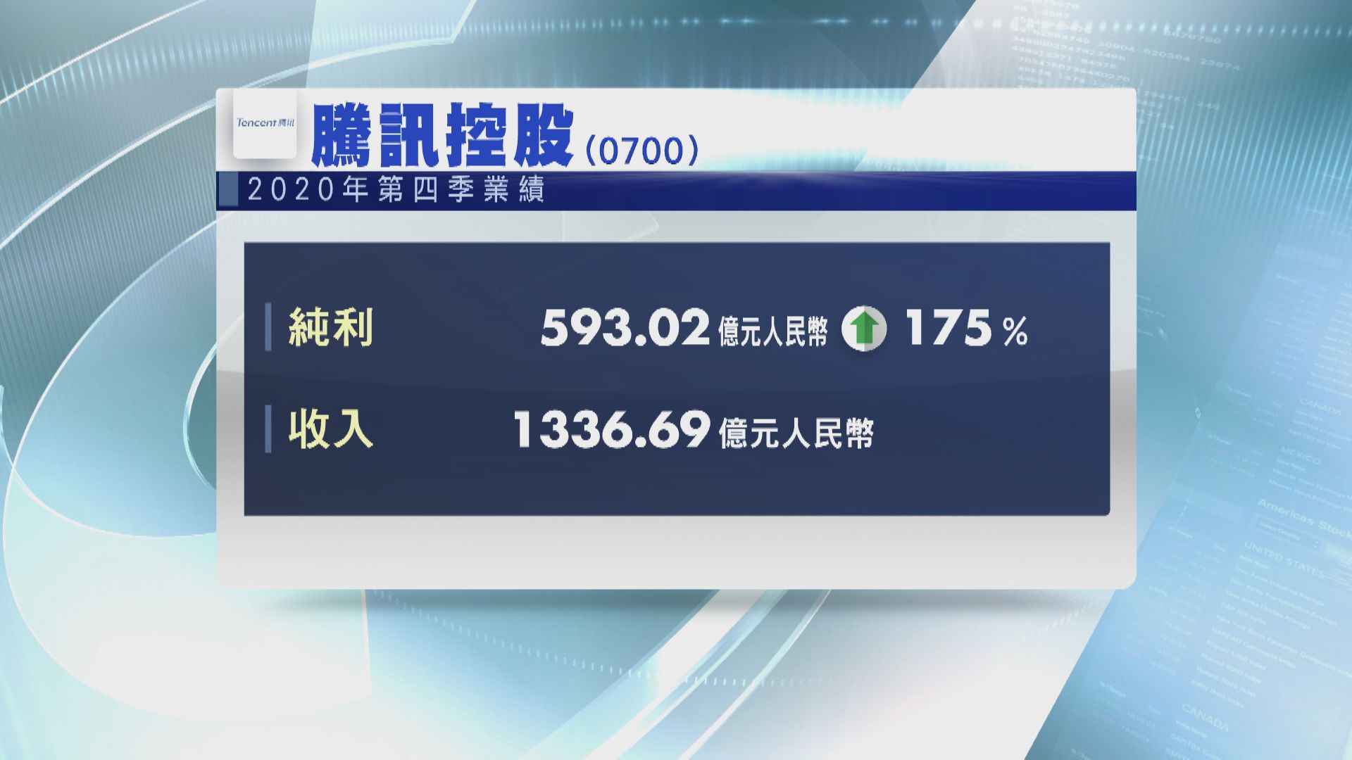 騰訊第四季多賺1.7倍  末期息1.6港元