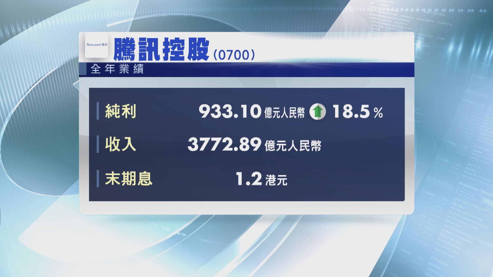 【遜預期】騰訊去年多賺一成八 疫情帶動遊戲業務