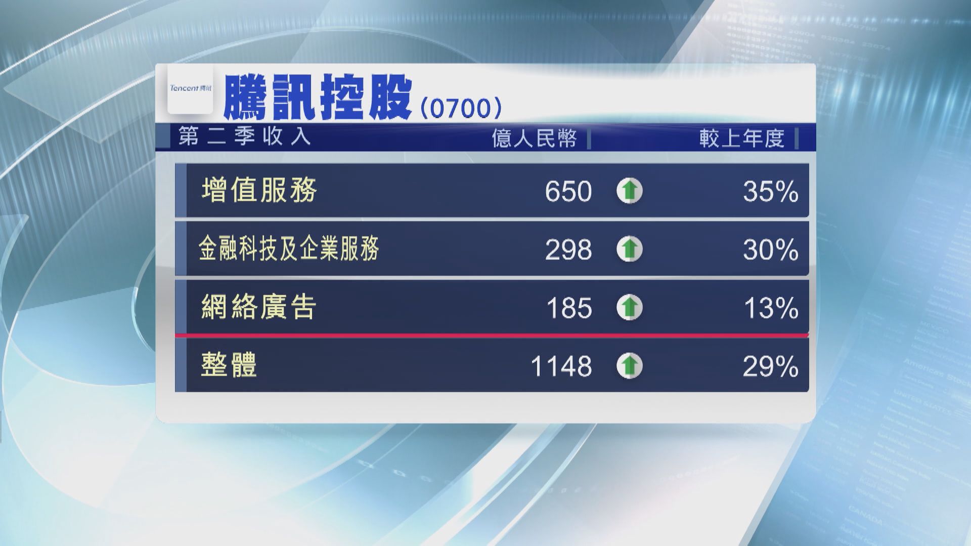 騰訊第二季業績勝預期