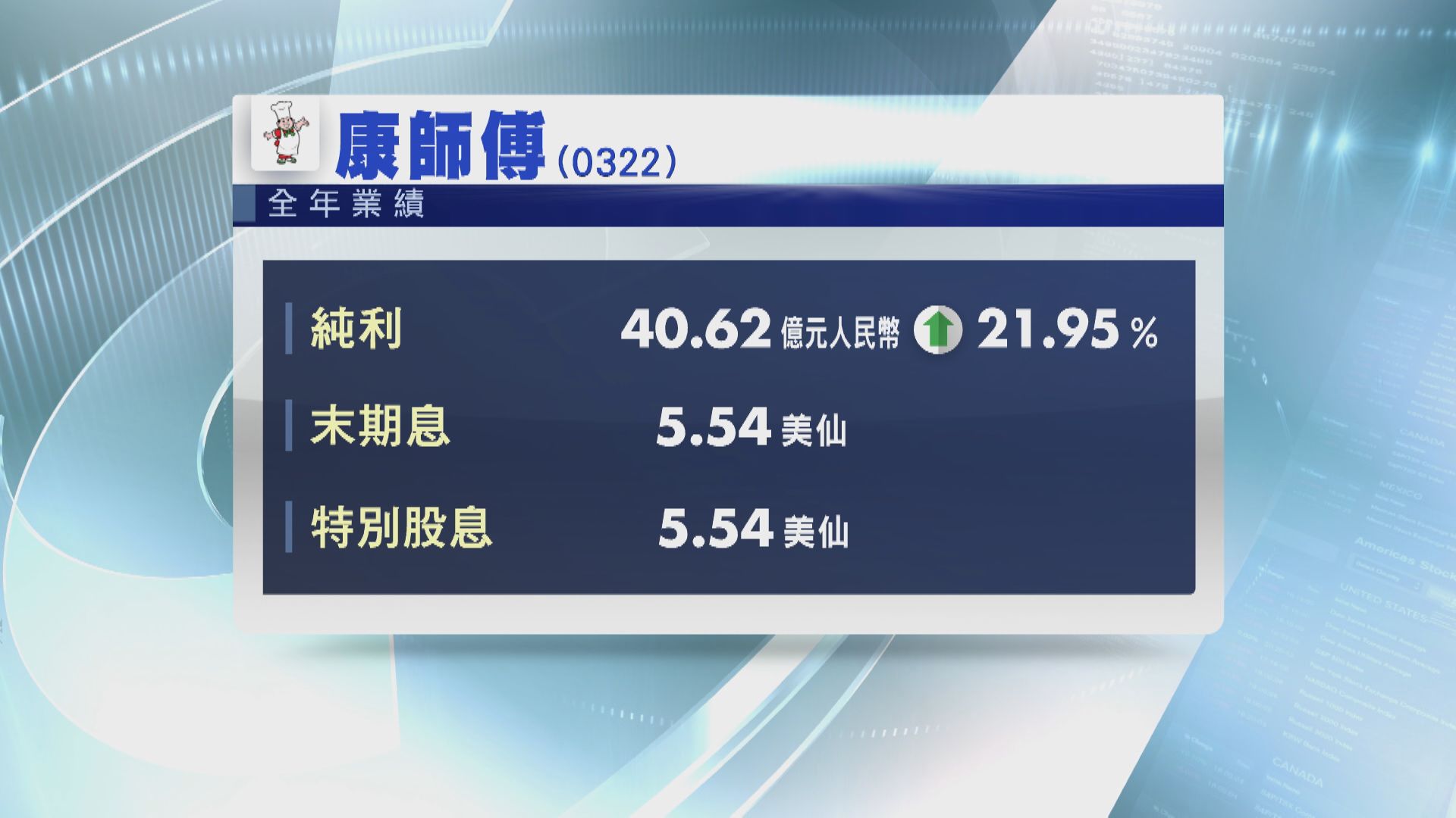康師傅多賺近22% 連特息派11.08美仙