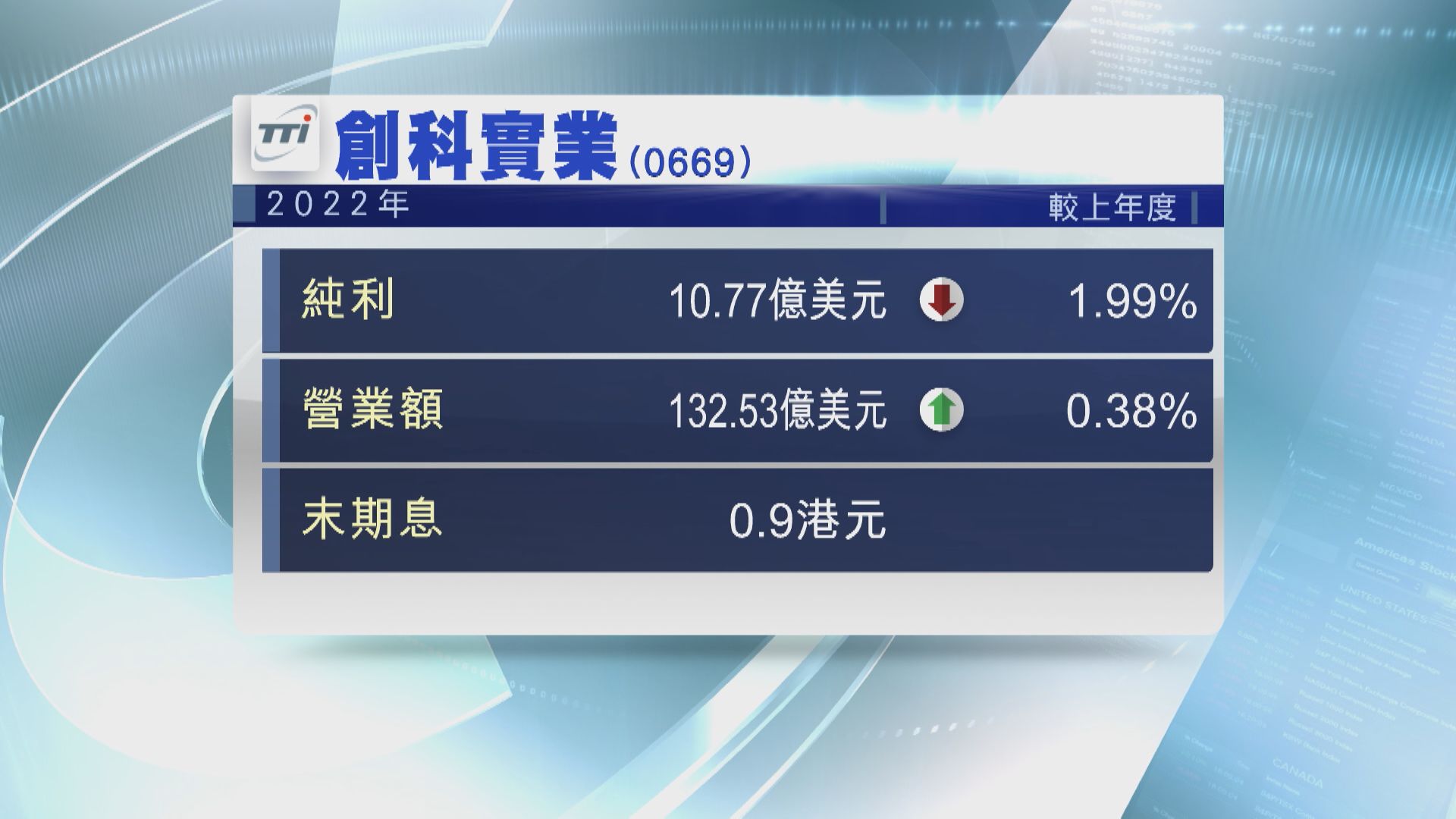 【藍籌業績】創科去年少賺2% 末期息0.9港元