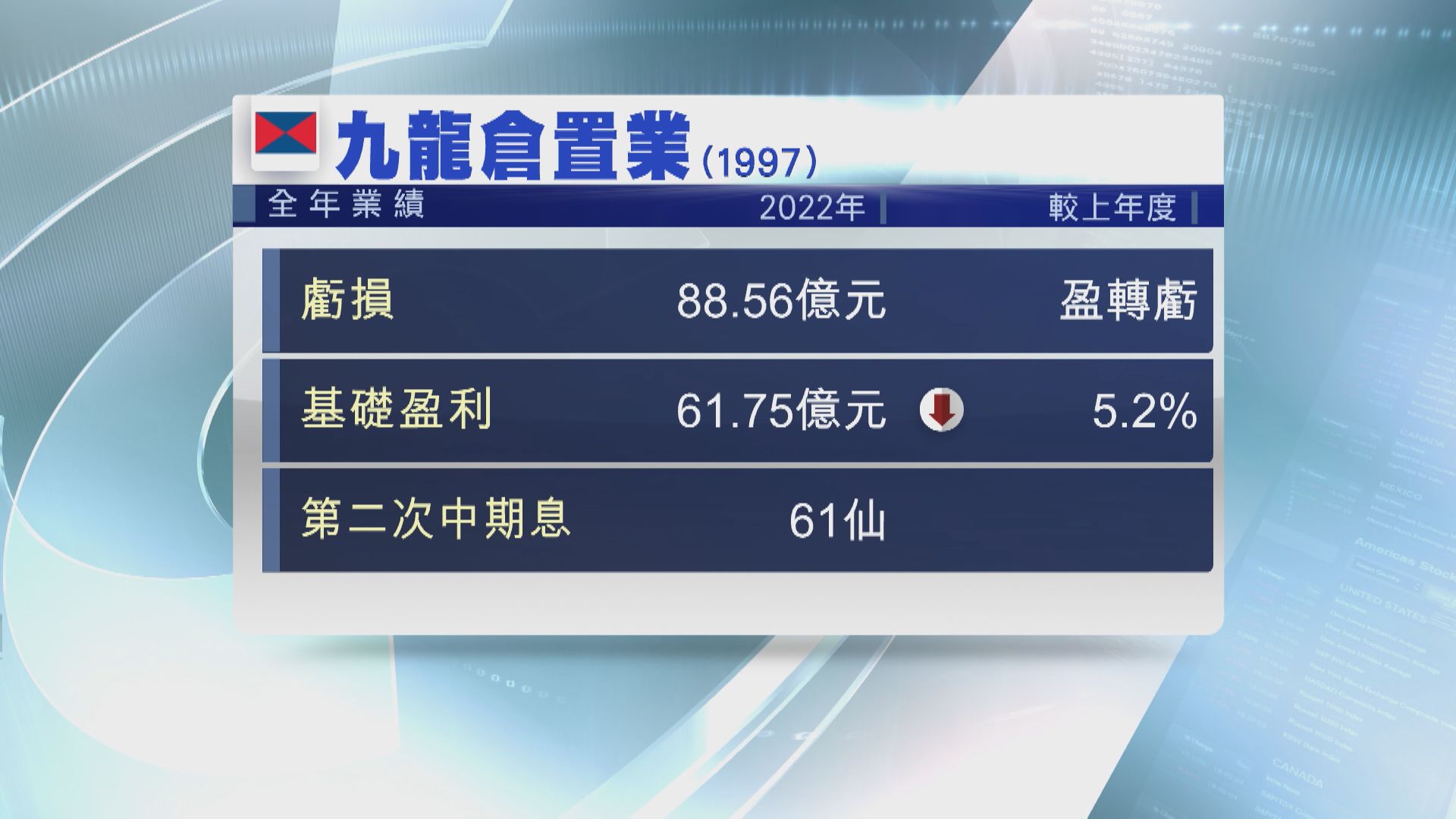 【業績速報】九置去年轉蝕逾88億 基礎盈利遜預期