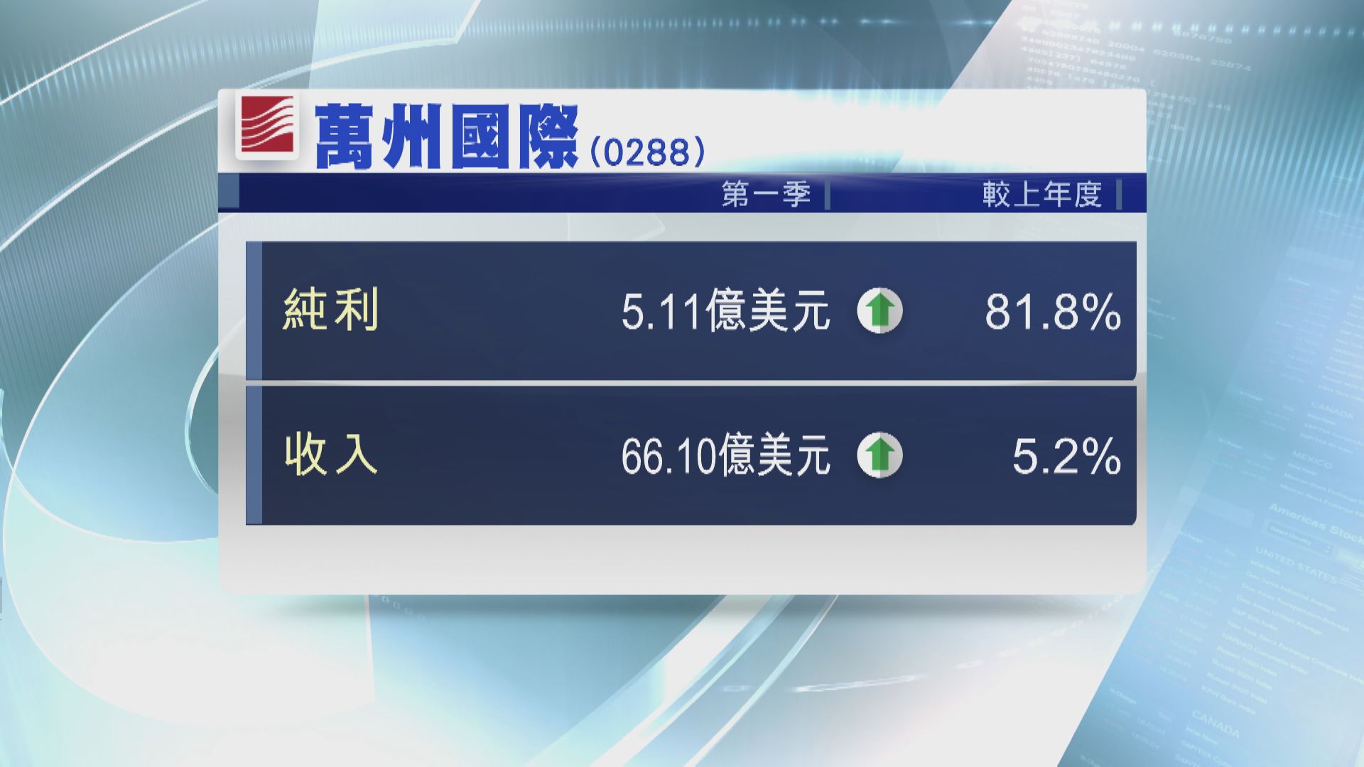 萬洲第一季多賺81%