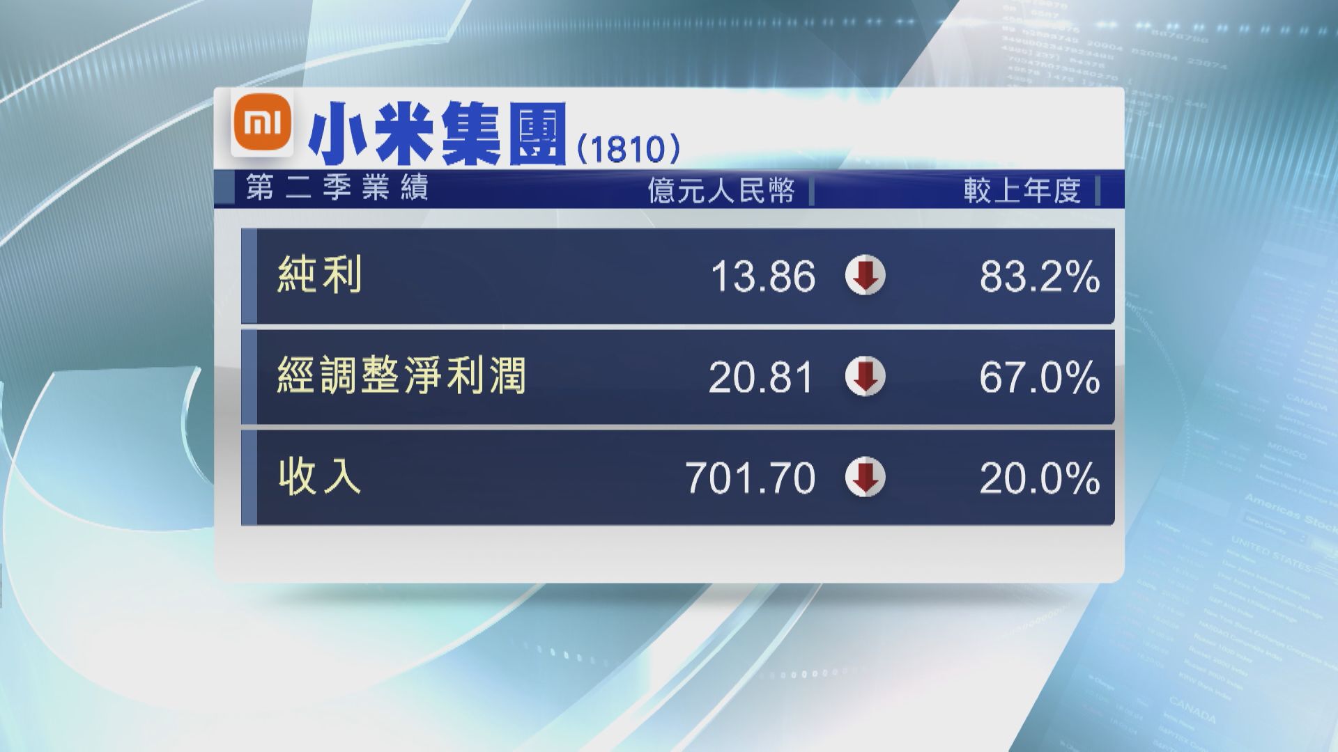 【業績速報】小米上季經調整純利跌67%  智能手機收入減28%