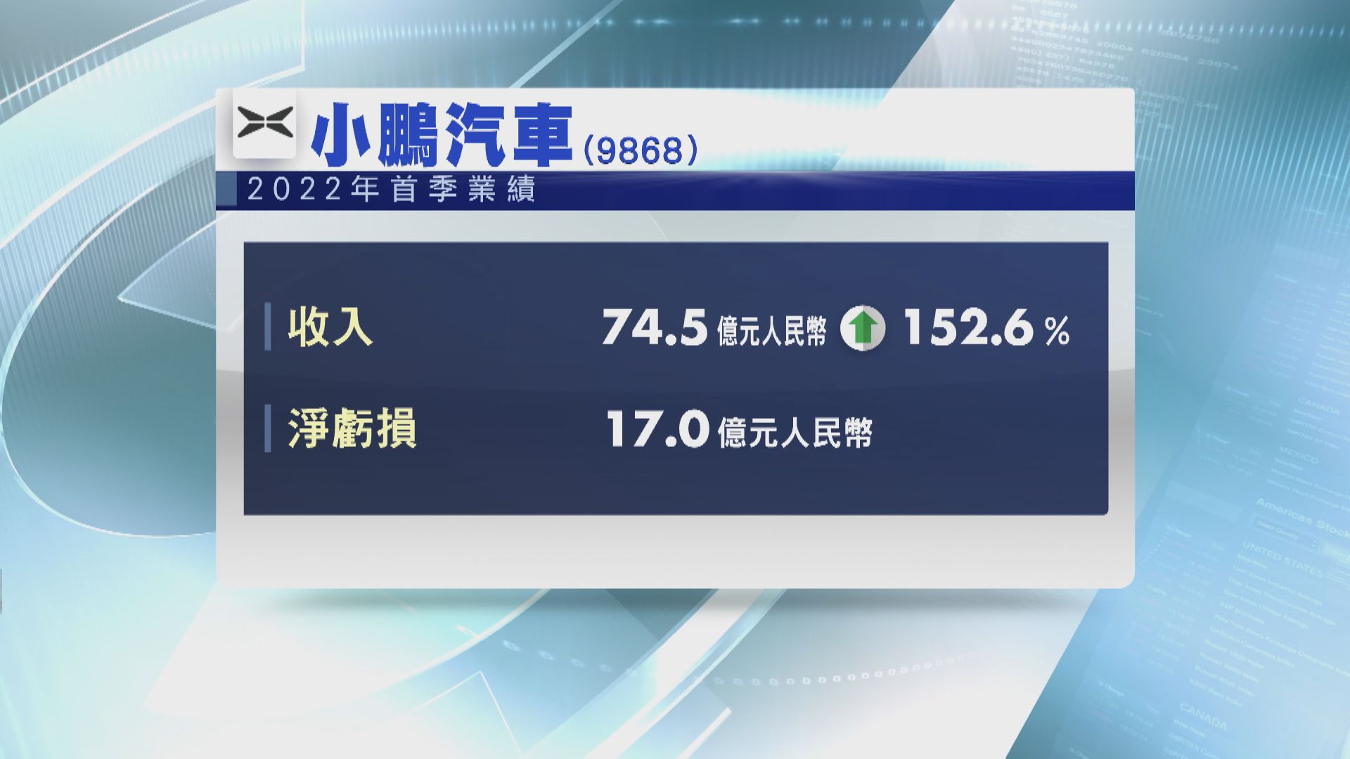 【業績速報】小鵬首季虧損擴大逾倍  收入飆1.5倍