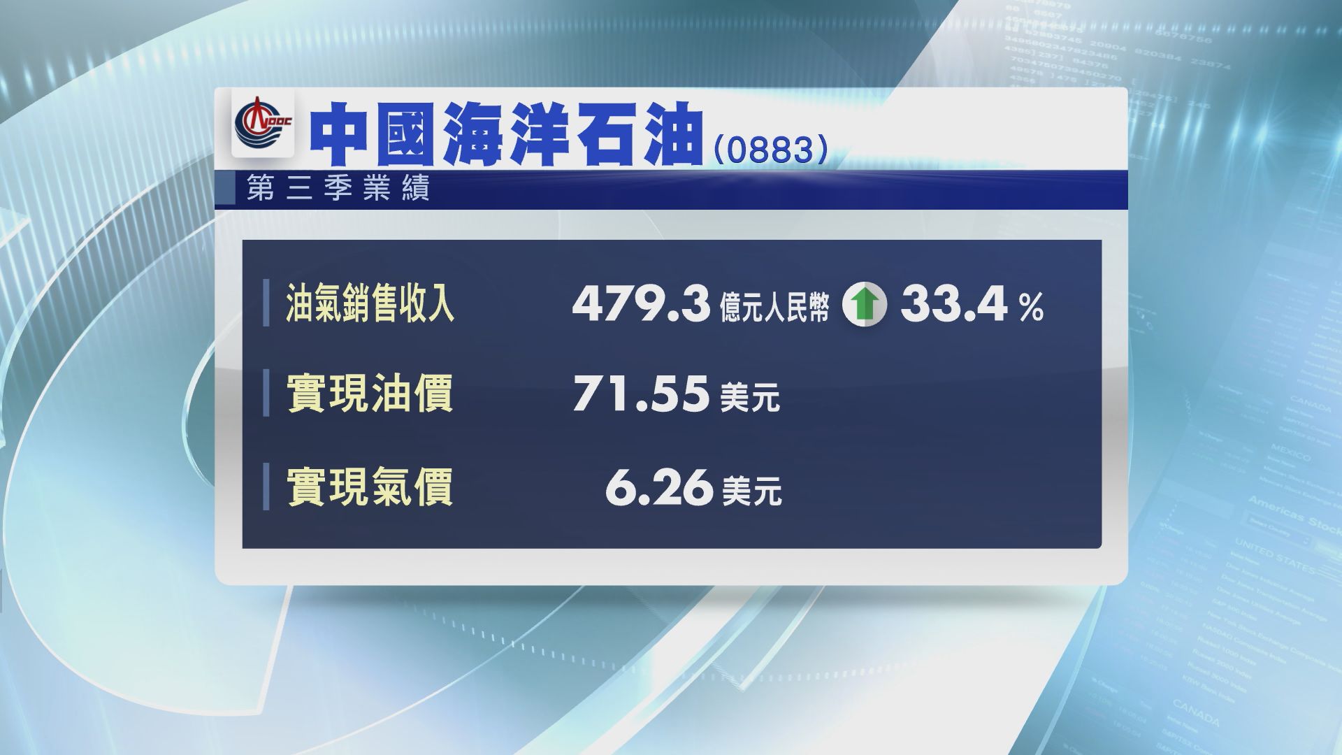 【國際油價上升】中海油第三季油氣銷售收入增逾33%