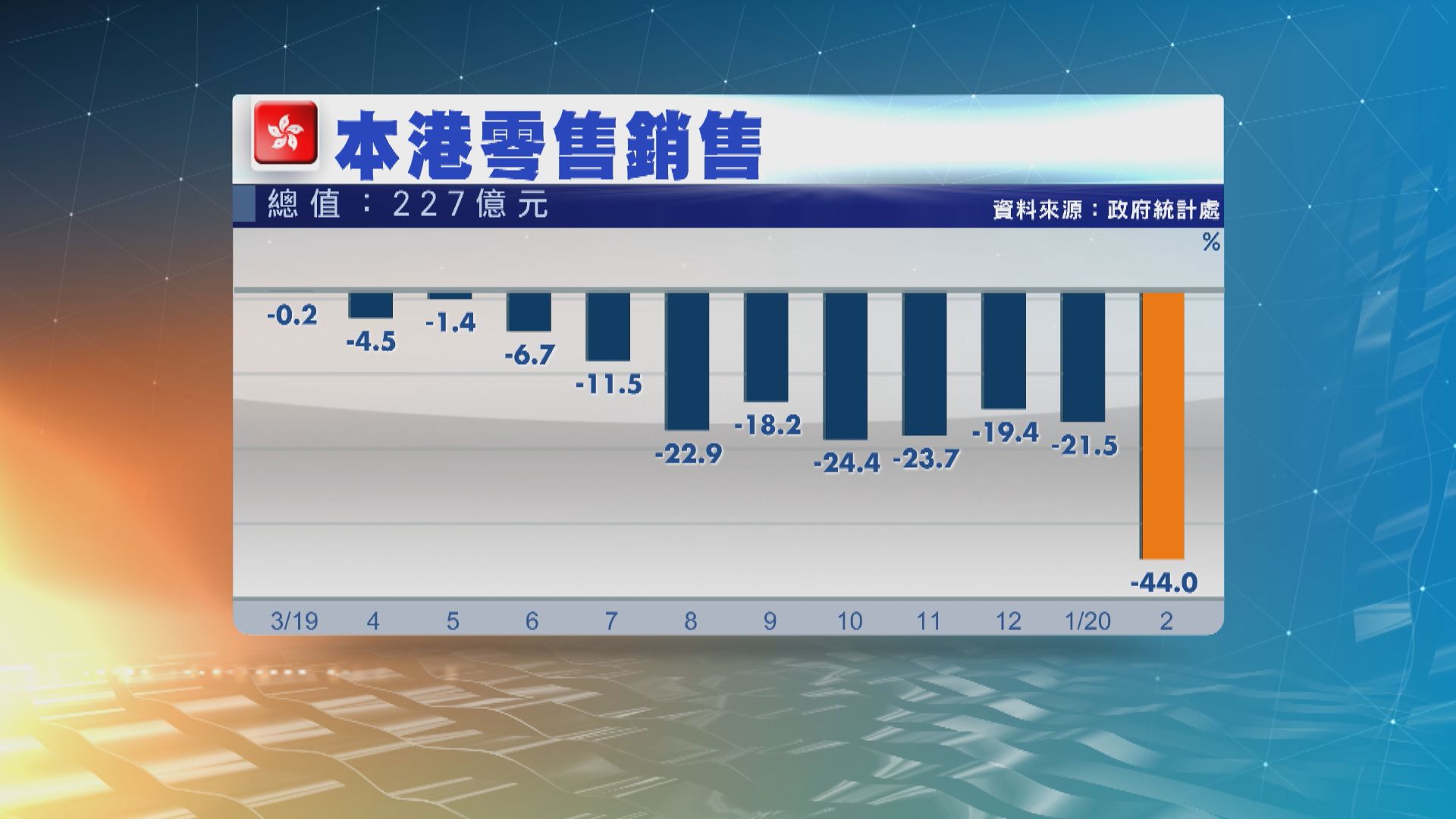 【零售寒冬】港二月零售銷售 創歷來最大單月跌幅