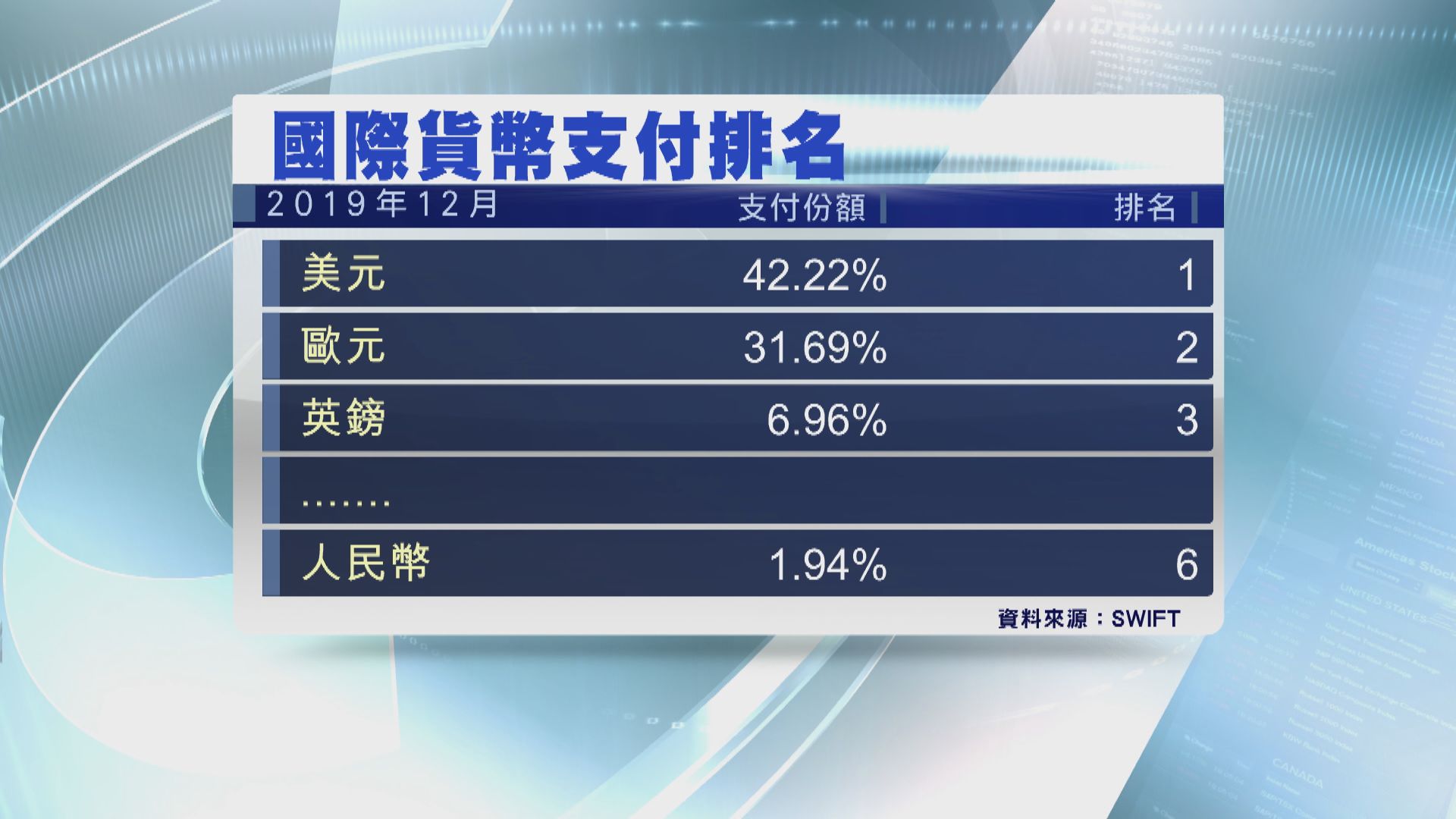 【SWIFT報告】人民幣於國際市場活躍度排名下跌