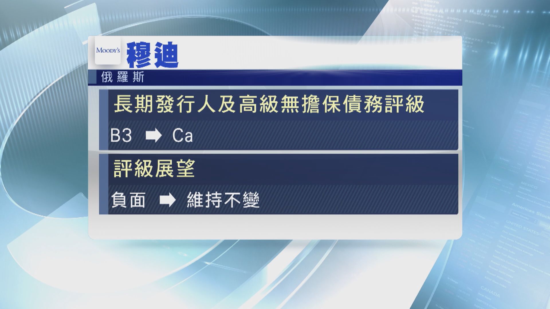 【衰過「垃圾」】穆迪再降俄評級  兼遭TikTok停直播