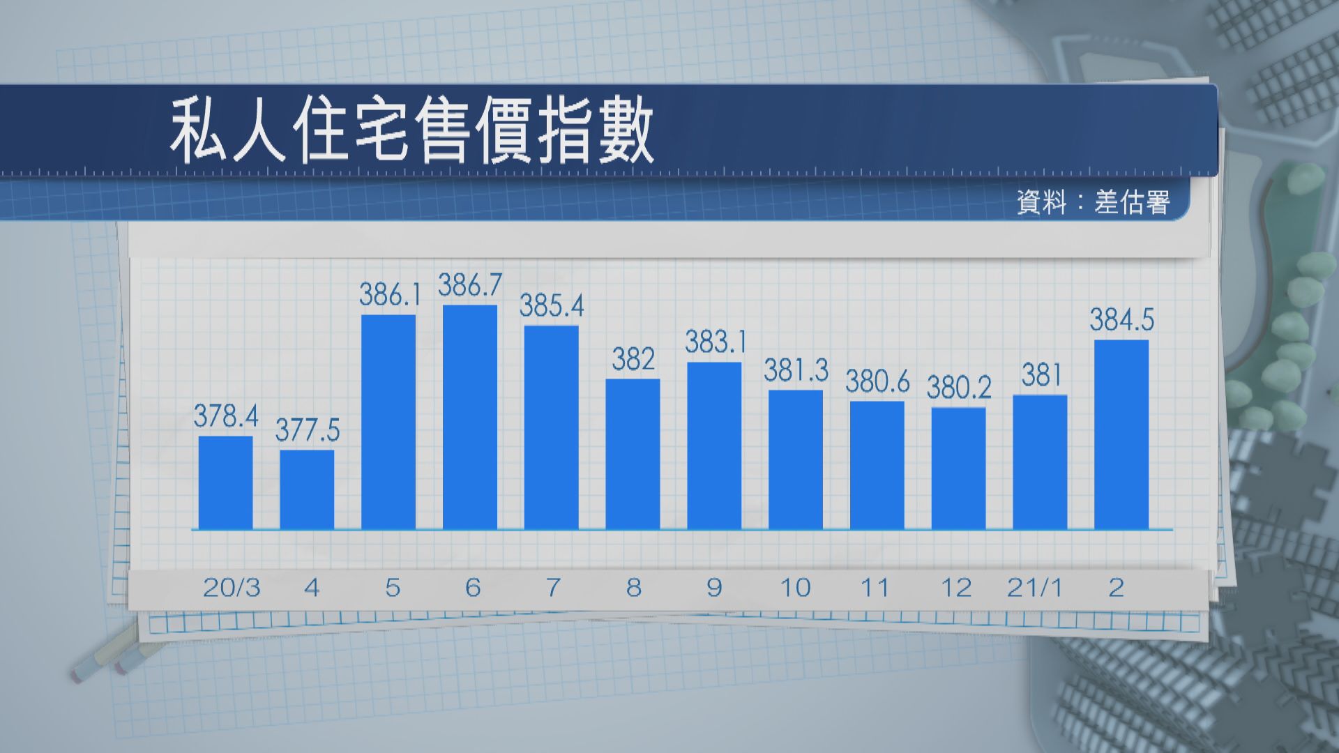 私宅樓價7個月高 租金未止跌
