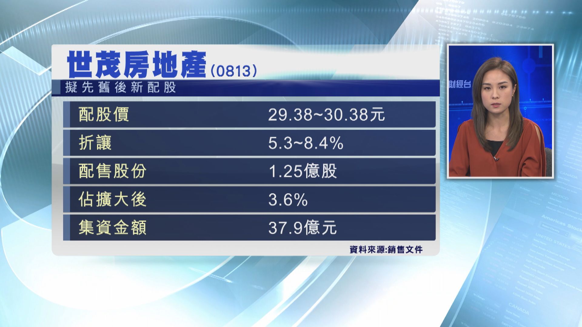 【內房抽水】世茂房停牌 傳配股集資近38億元