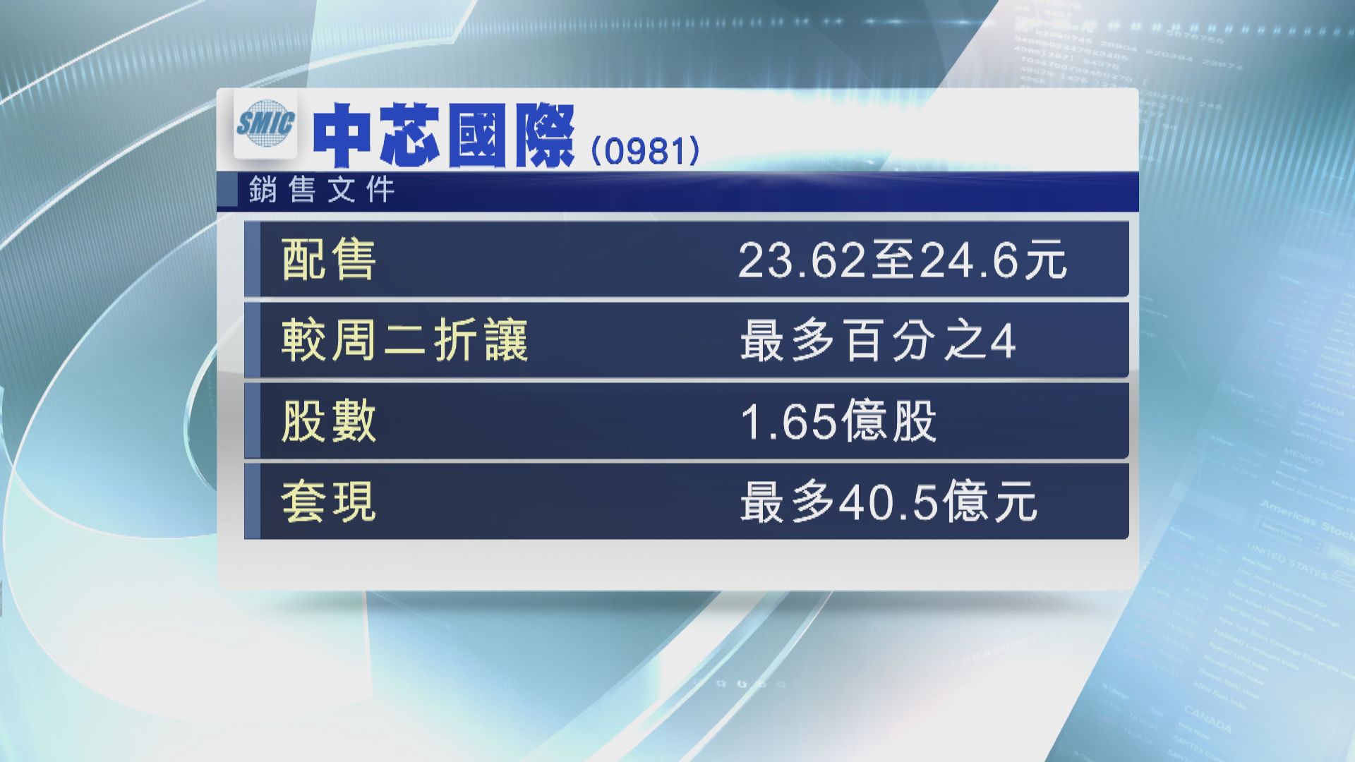 中芯主要股東配股 套現最多40億