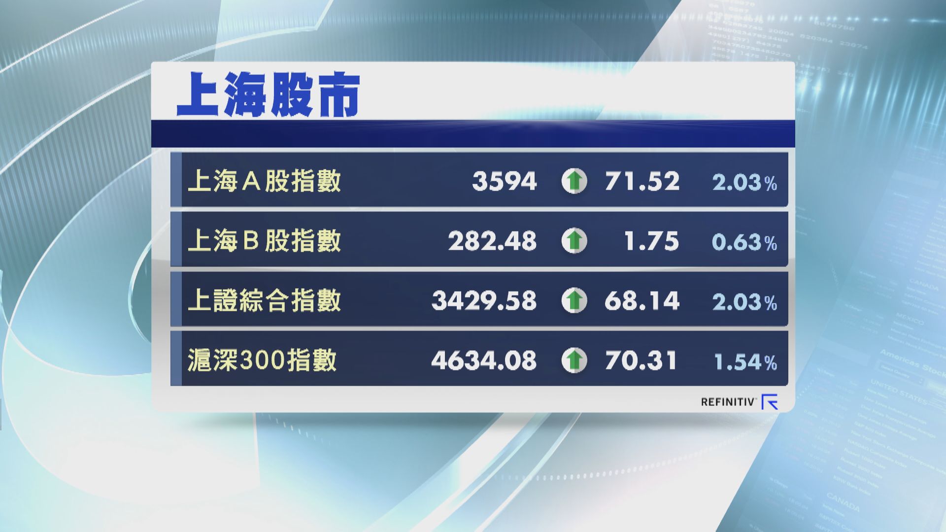 【開個好頭】A股虎年首日紅盤高收 上證升逾2%