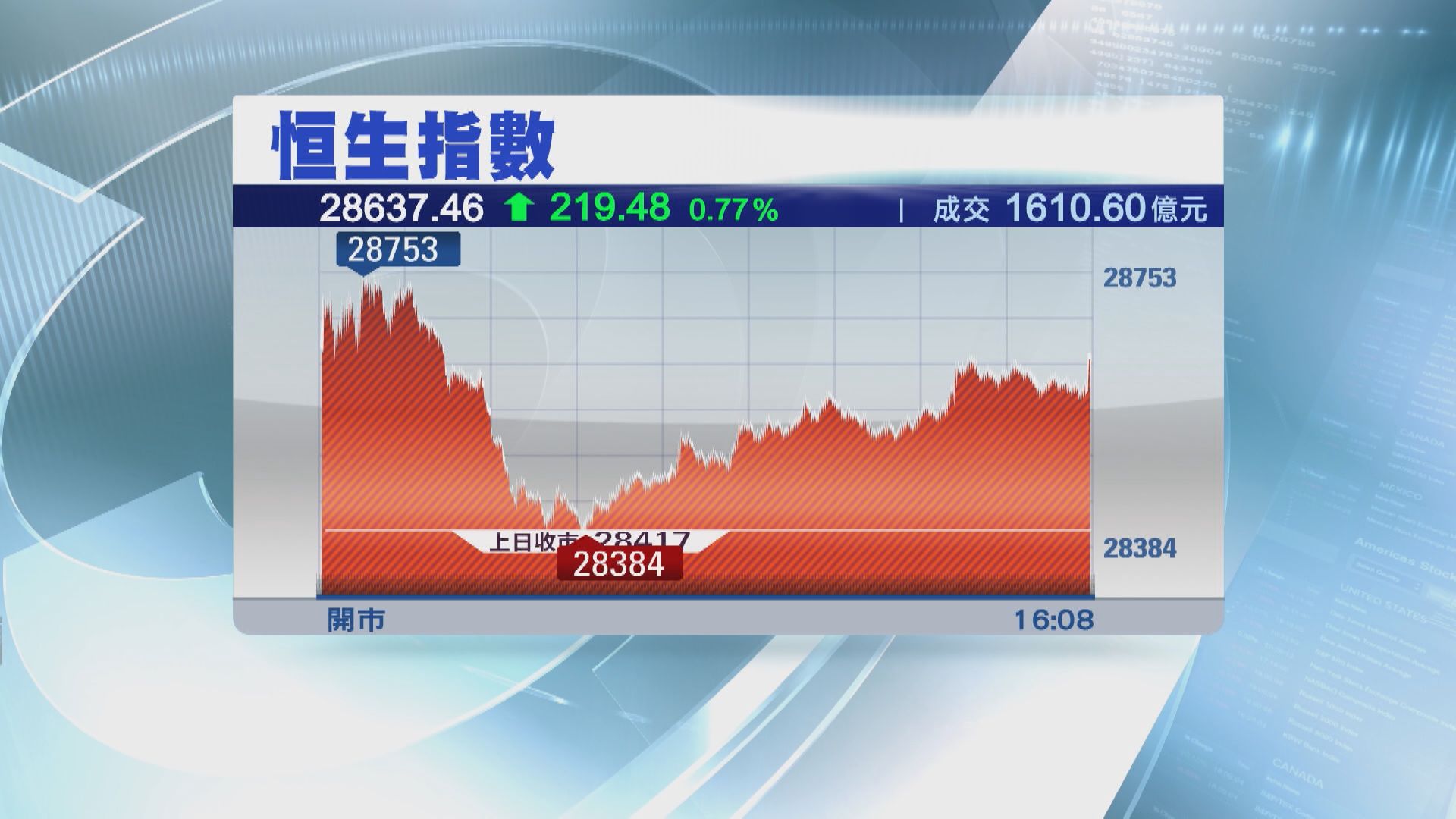 港股重拾升勢要靠大型平台股