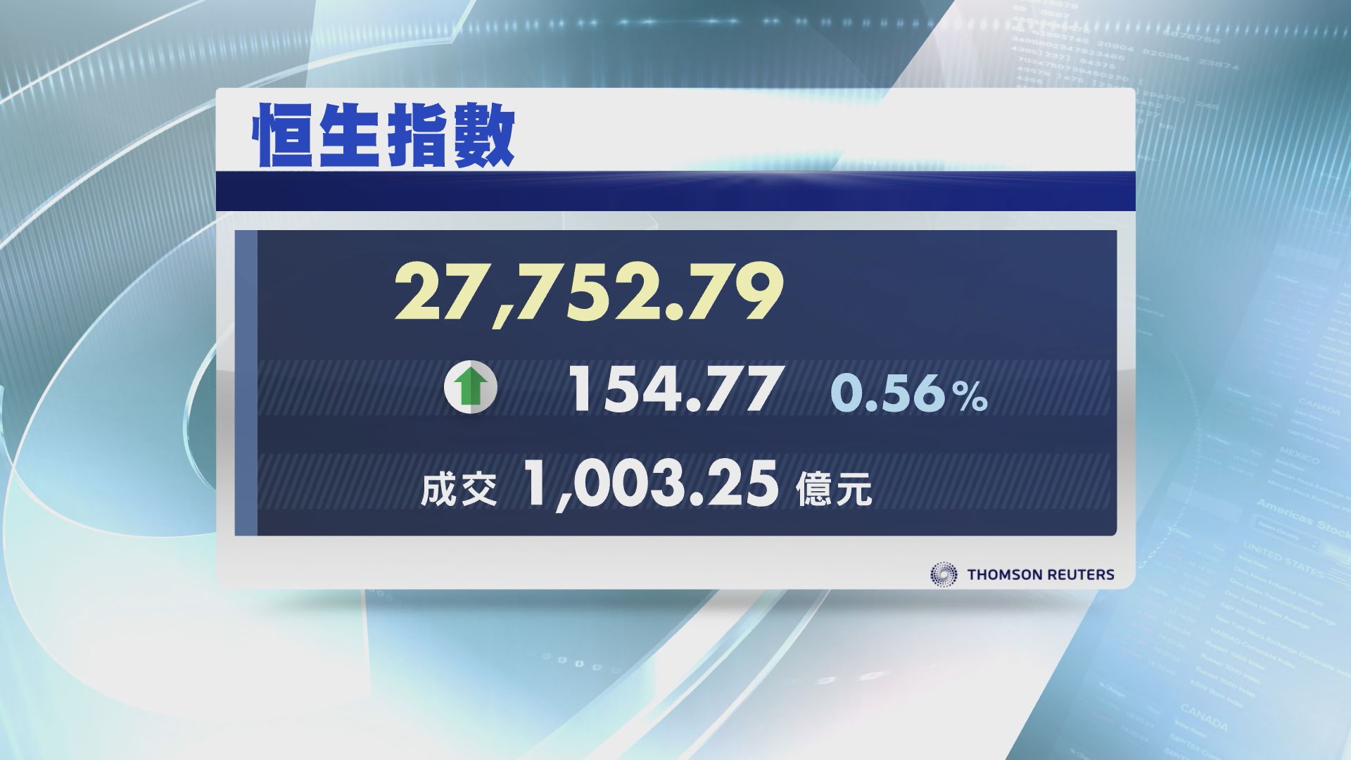 【有仇報？】恒指升154點　三大板塊齊齊彈