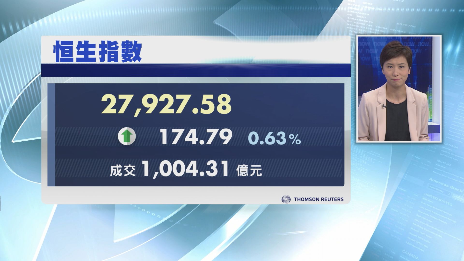 【四連升】恒指漲174點 重上10天線