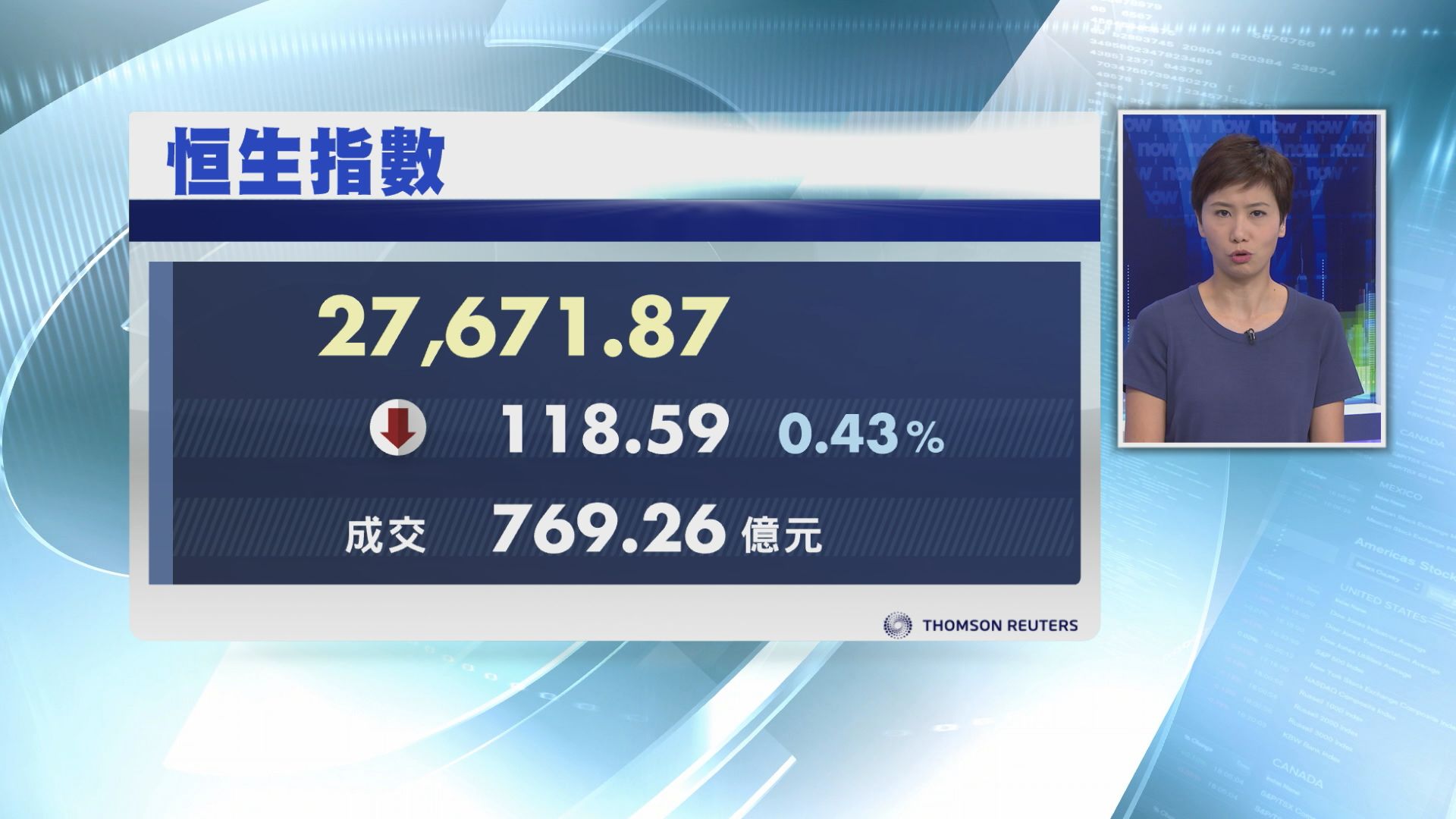 【中美談判未有進展】恒指跌118點　成交不足770億