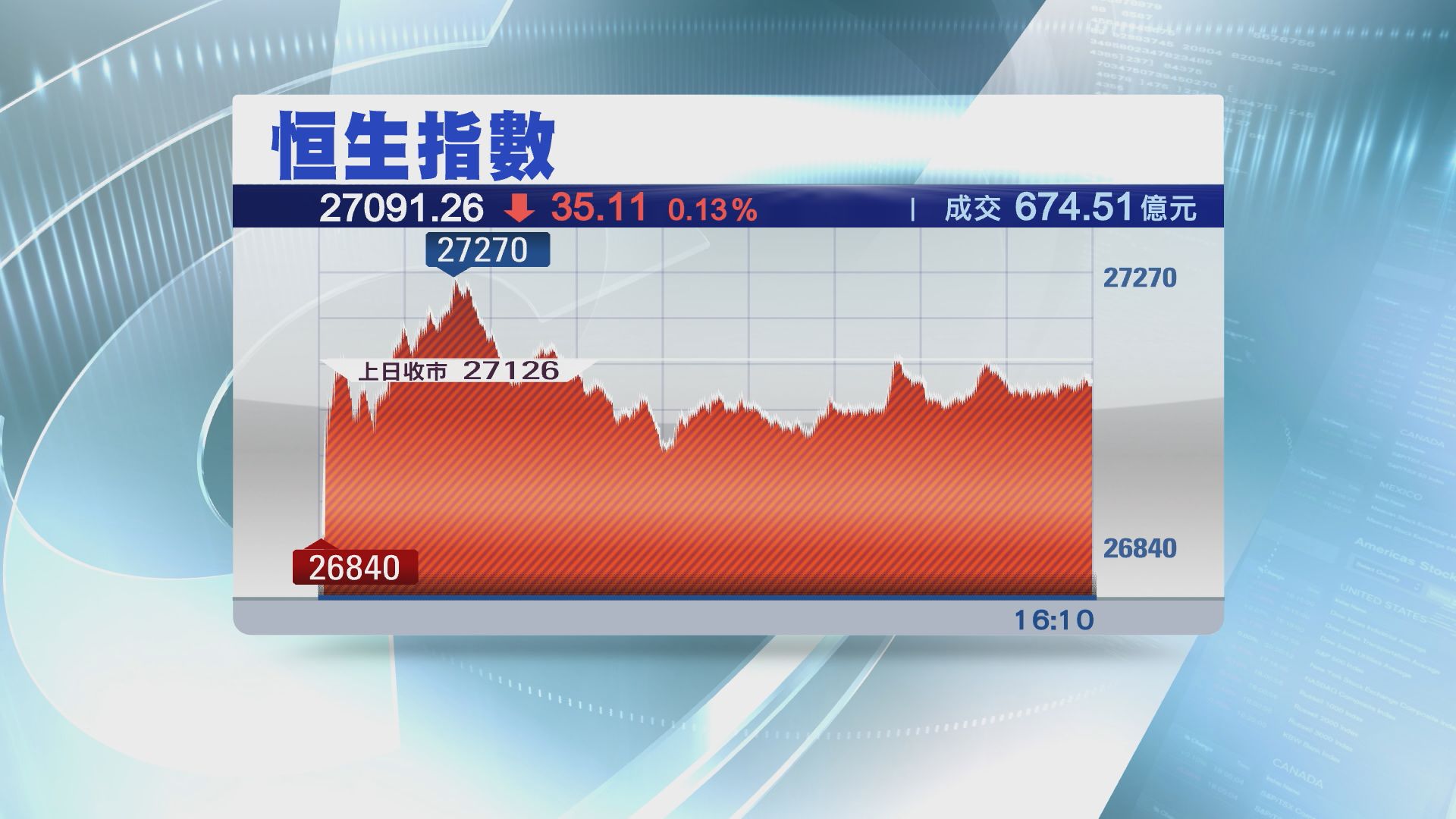 【成交驟縮】恒指反覆跌35點　波幅逾400點