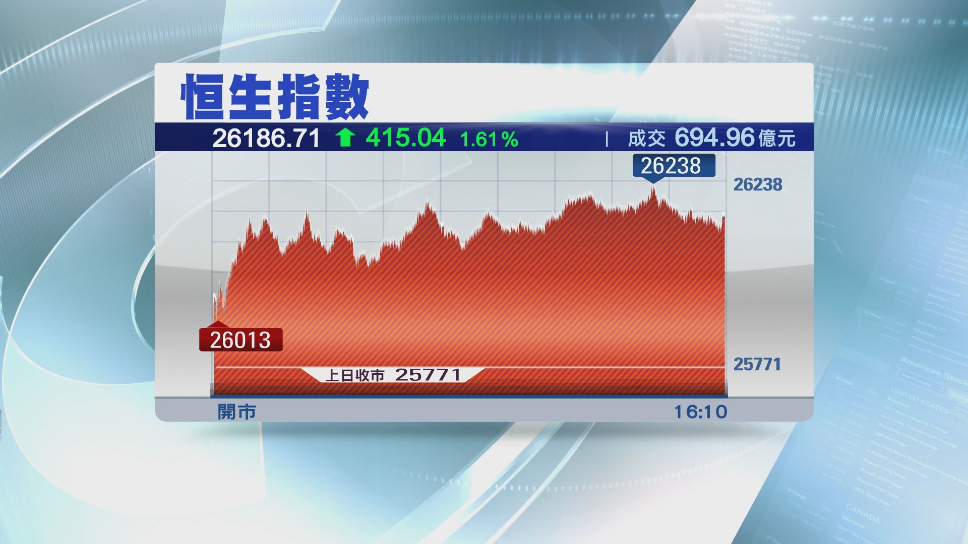 【成交不足700億】恒指升415點 重上50天線