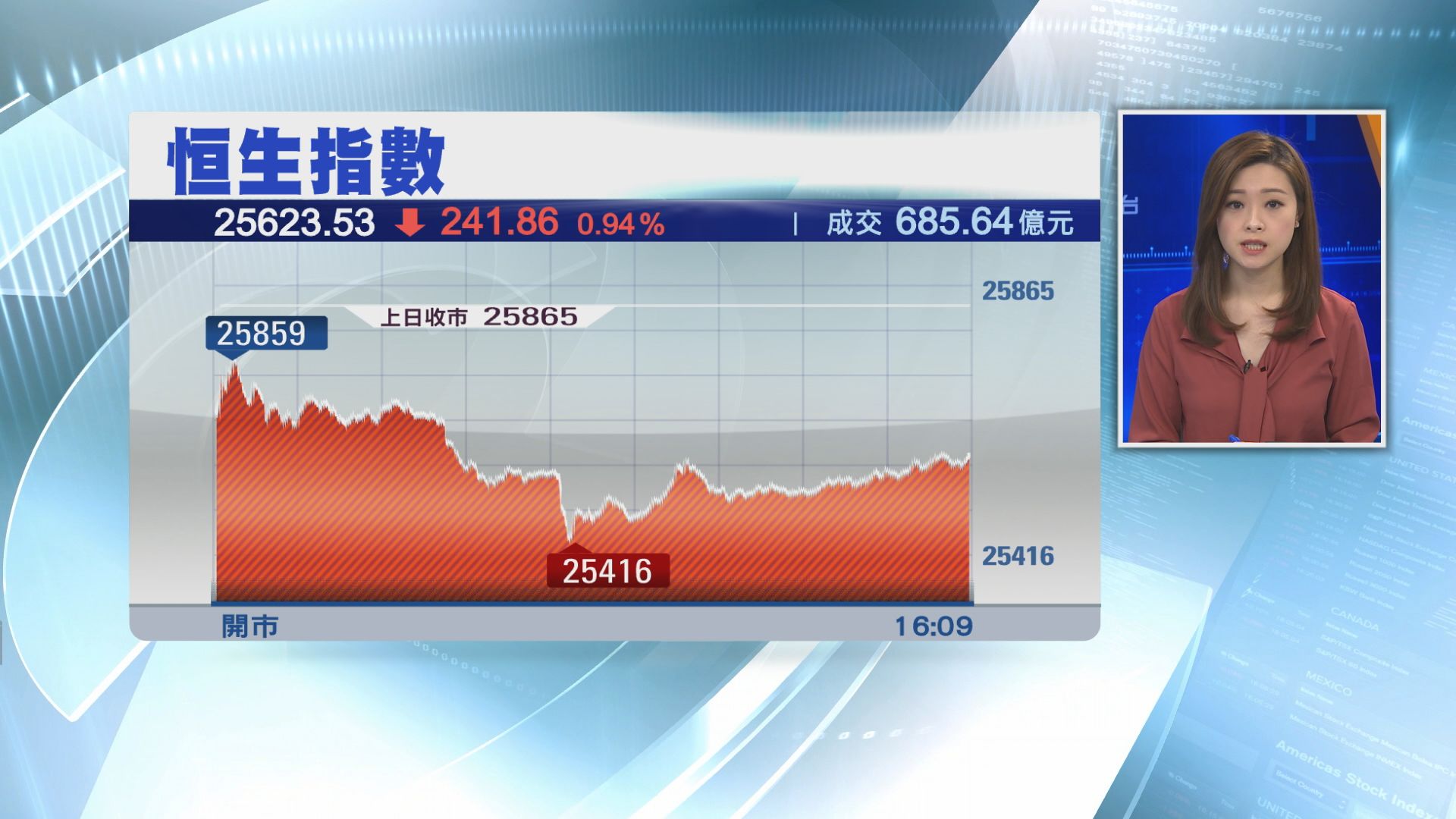 【美國又針對中國】恒指跌241點　逾1100股挫