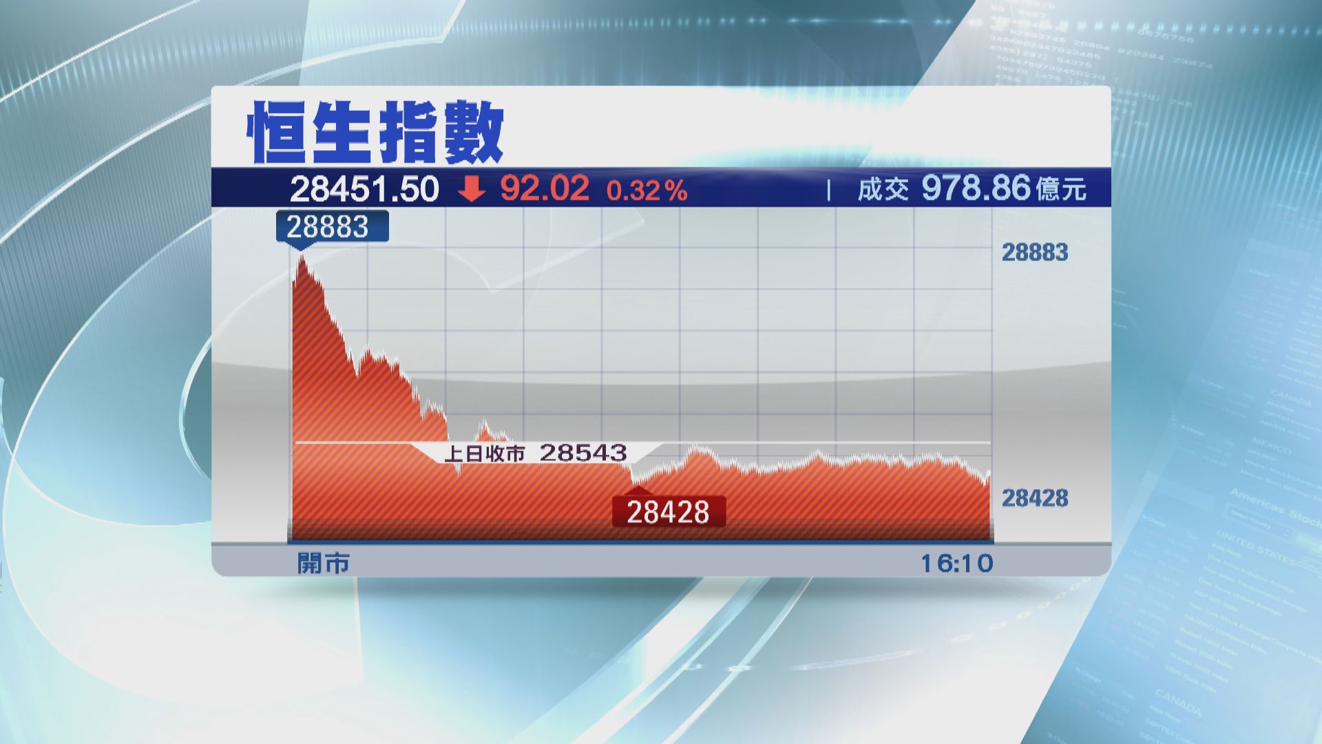 【地緣政局緊張】恒指跌92點 港交所升2%