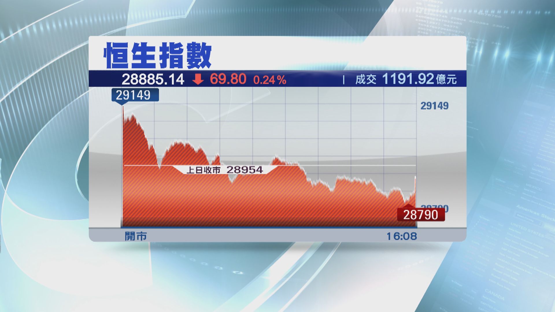 【先升後跌】港股兩萬九關口得而復失