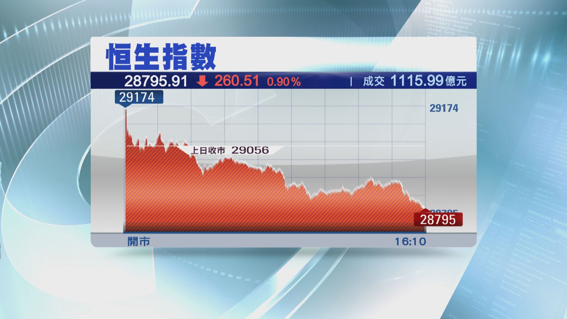 【先升後回】恒指跌260點 平保創新高後倒跌