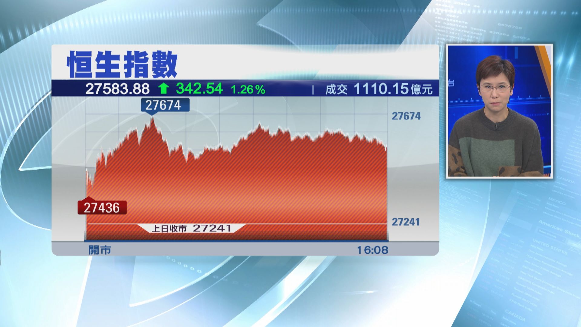 【逼近250天線】恒指升342點 CEC國際升21%
