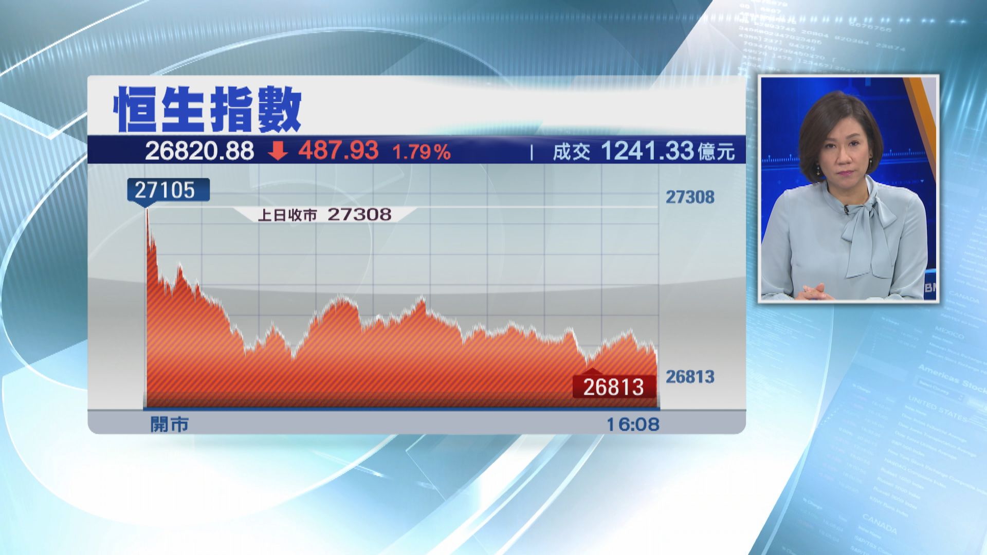 【港股捱沽】恒指失守兩萬七關口