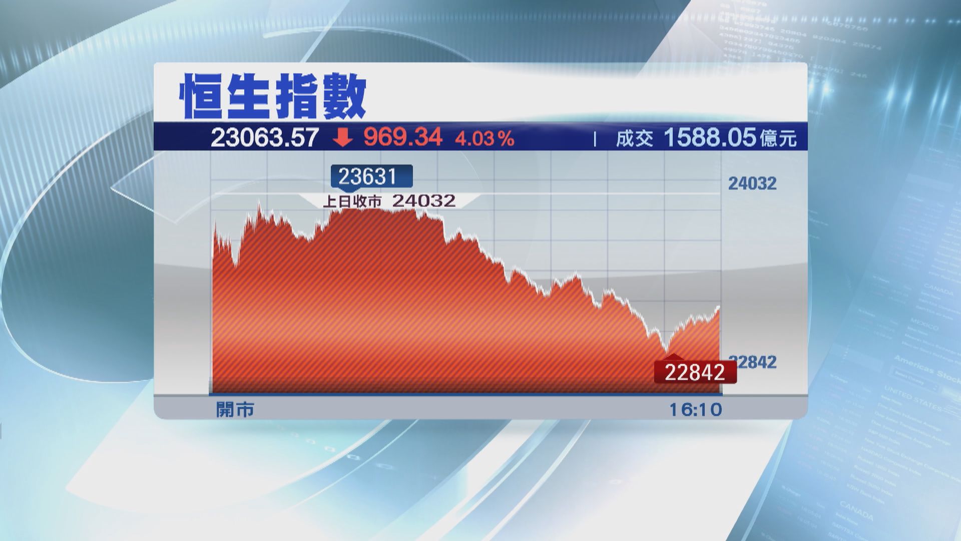 【跌近千點】美國減息一厘後 港股顯著下跌