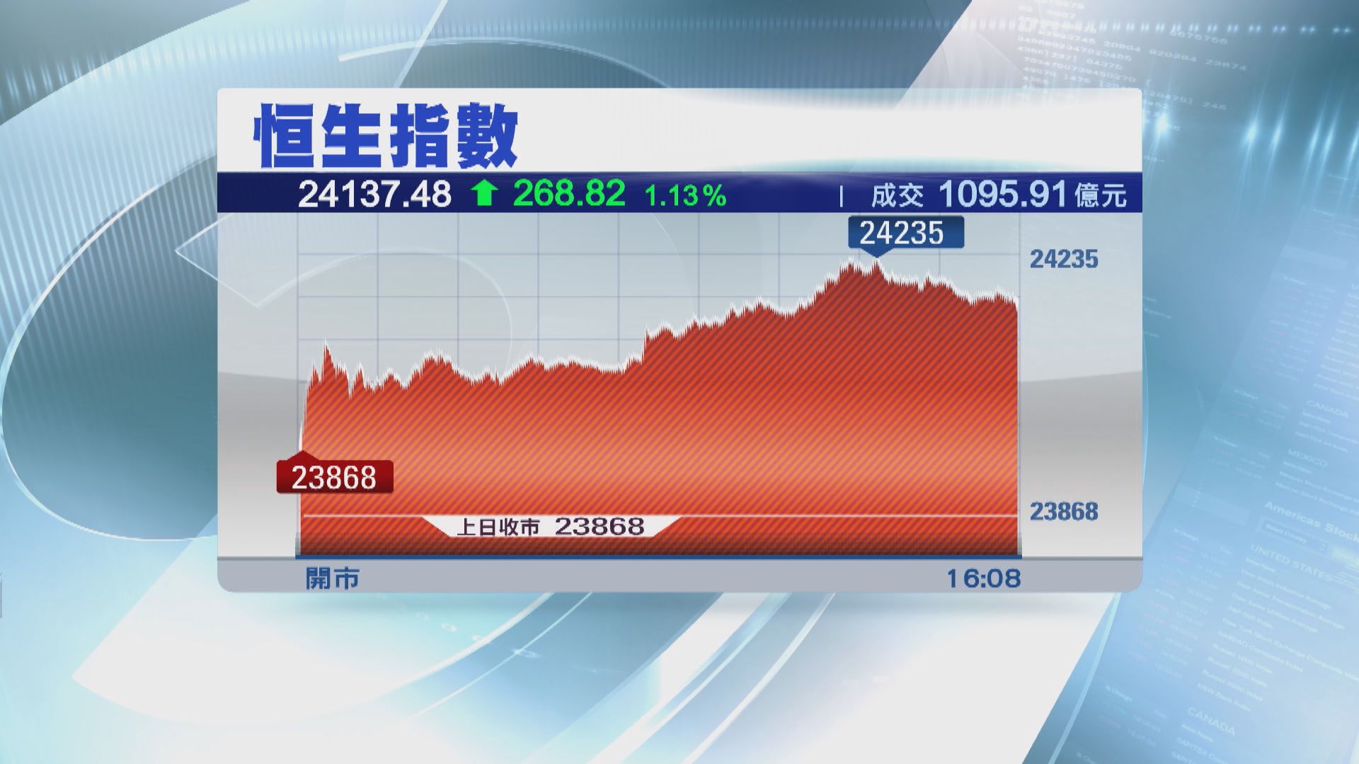 港股兩連升 恒指重上兩萬四