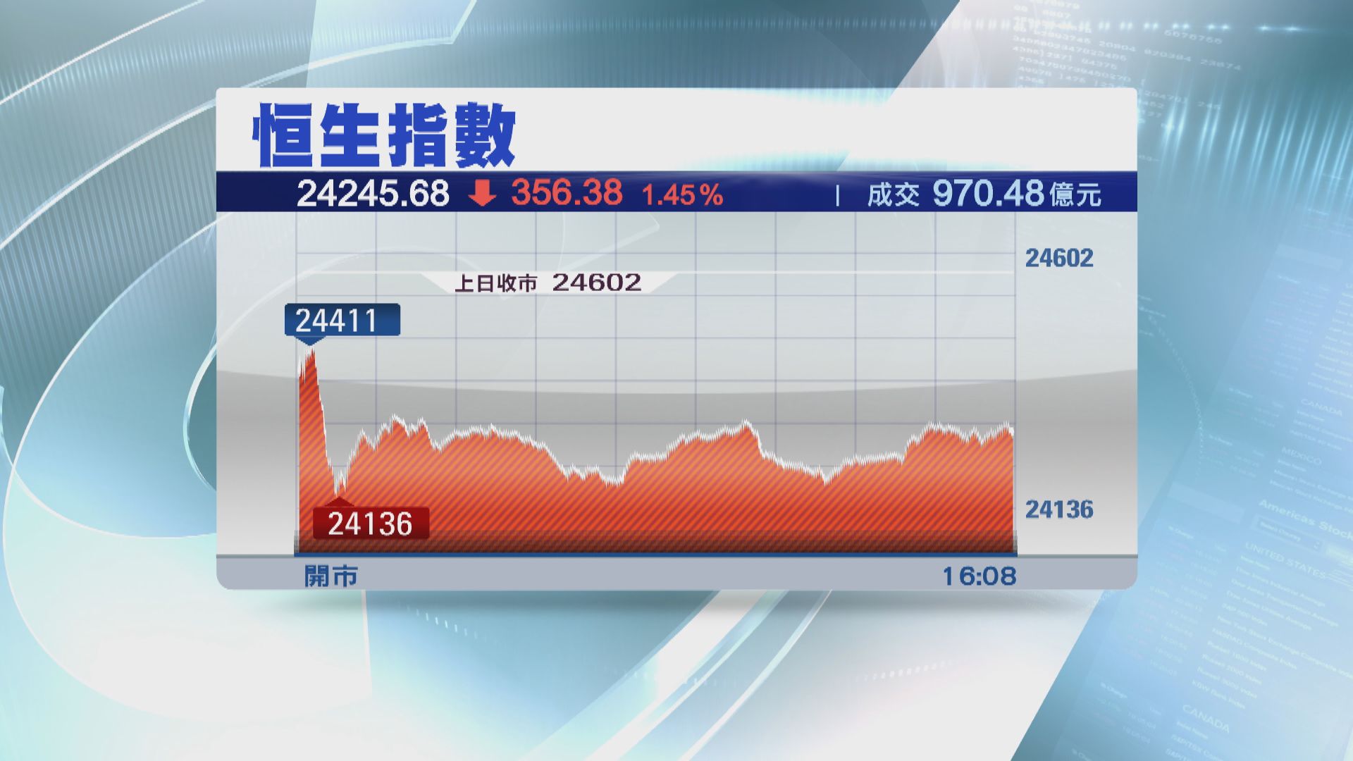 港股結束兩連升 地產股受壓