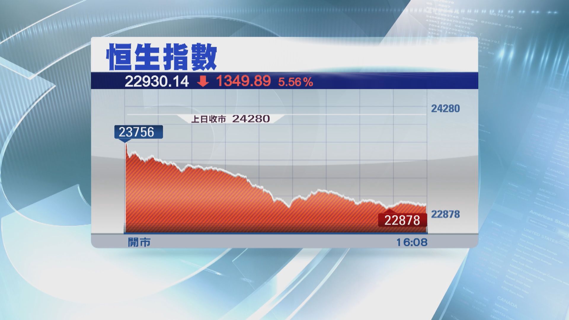 【穿兩萬三】恒指瀉逾1300點