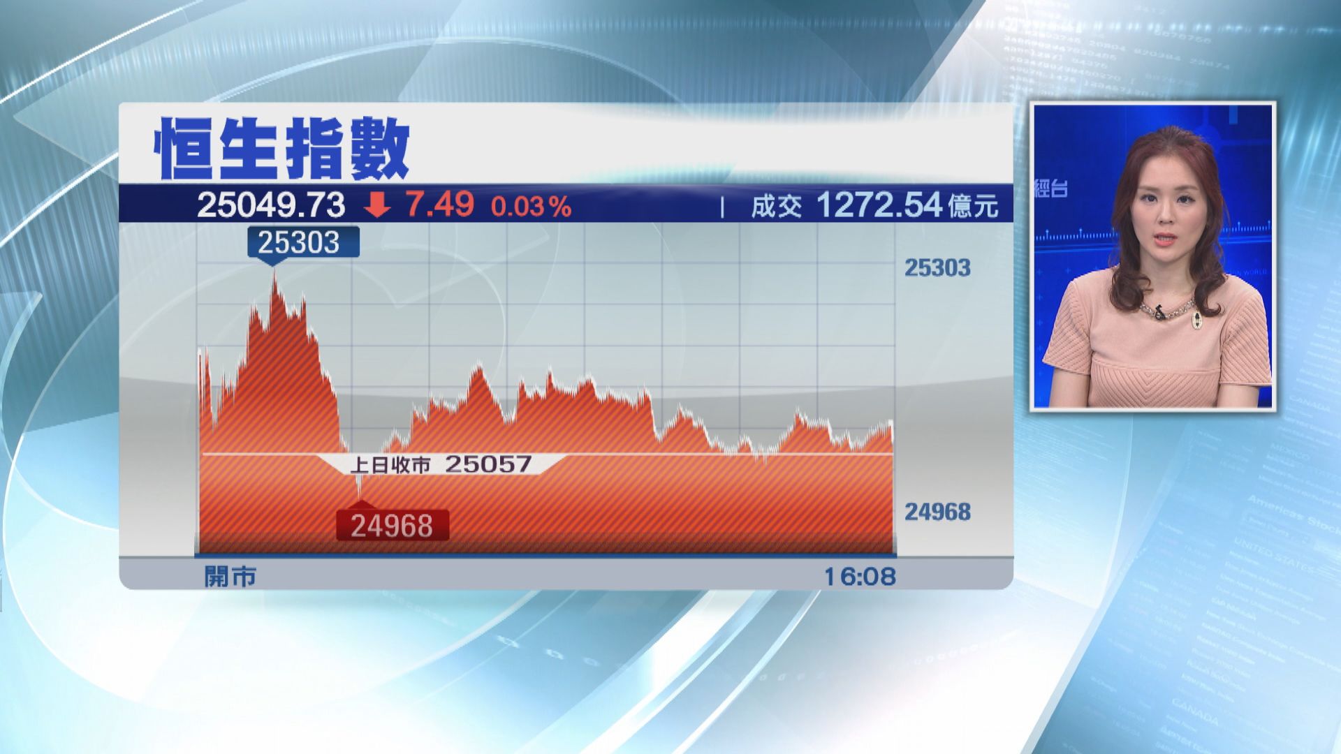 恒指收跌7點 終止過去七日升勢