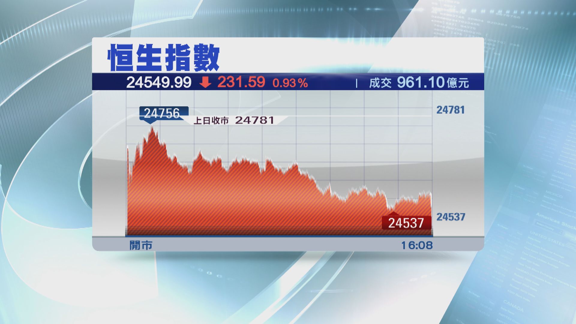 恒指收跌231點 ATMX向下
