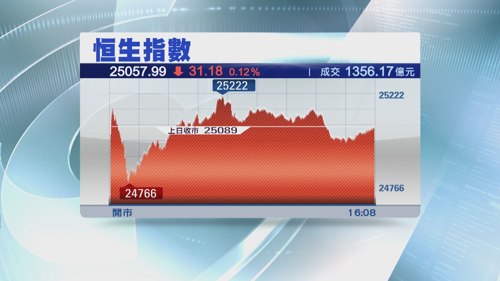 跌31點 地產股受壓