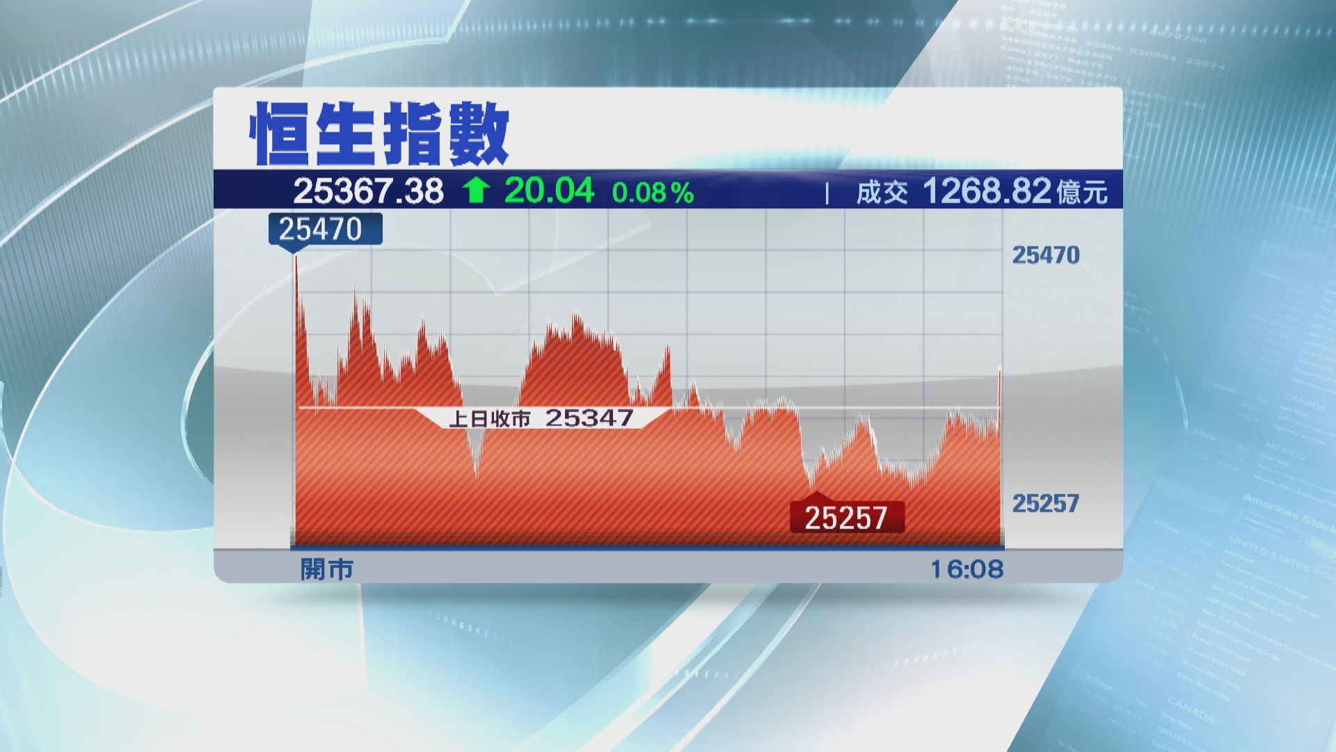 恒指窄幅上落 收市微升20點