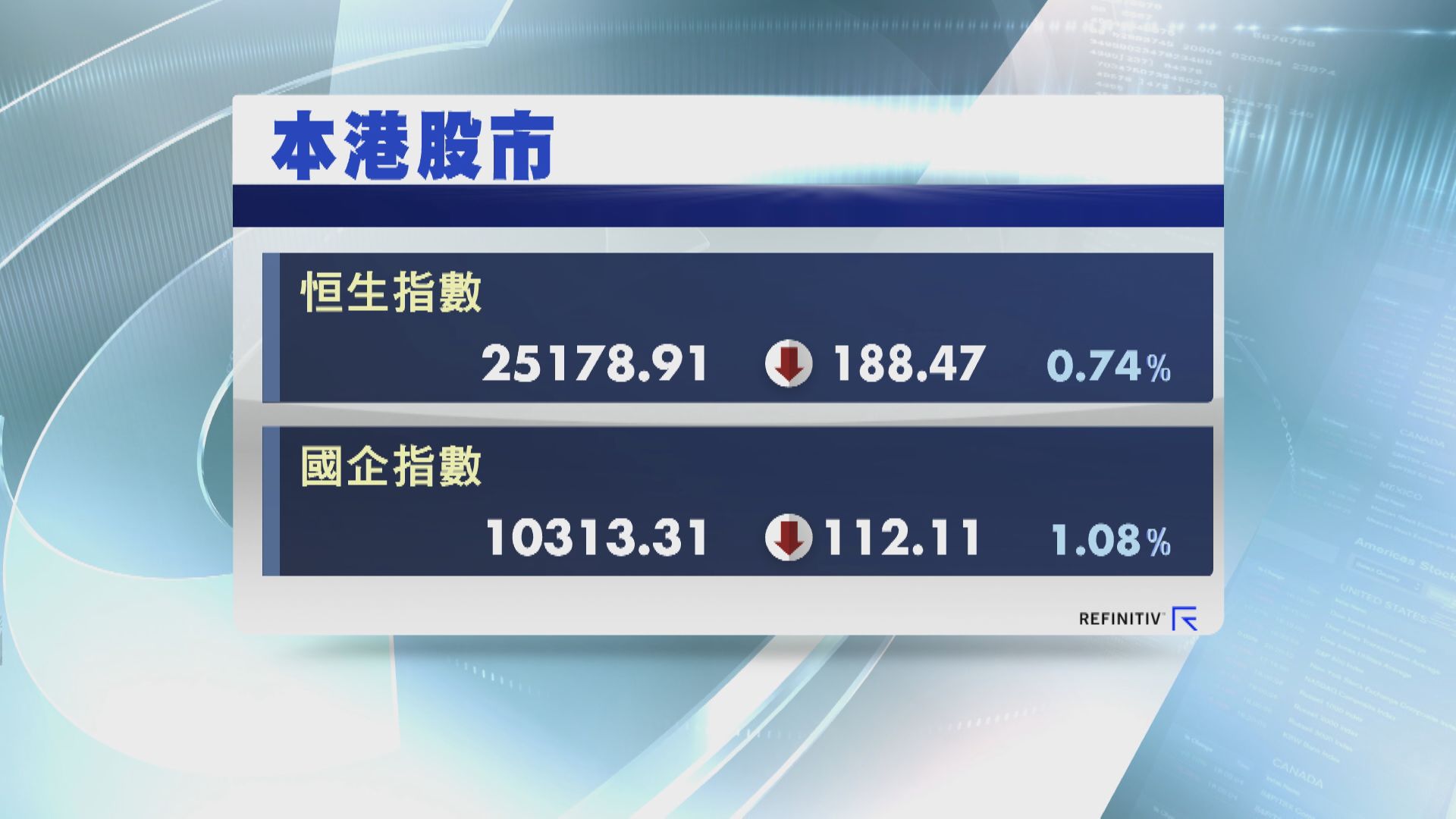 風暴後復市 恒指收跌188點