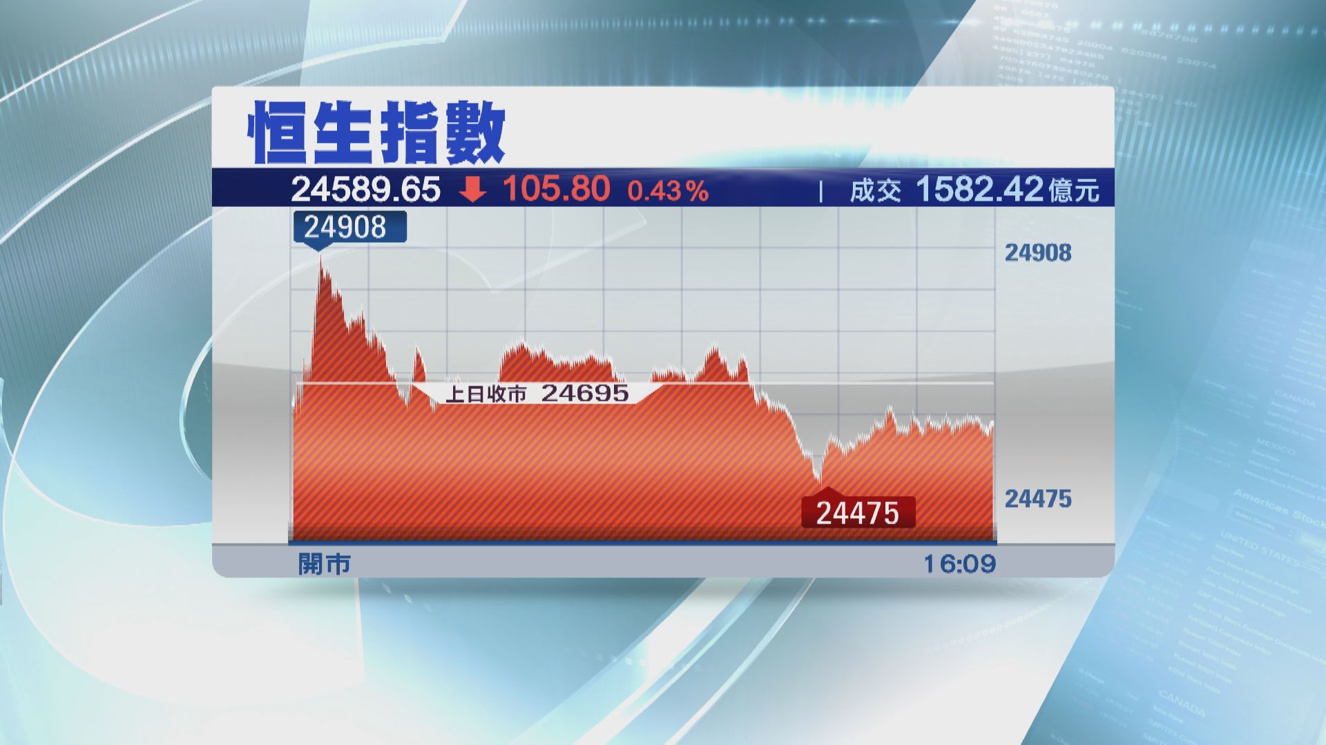 恒指收跌105點 友邦逆市升近6%