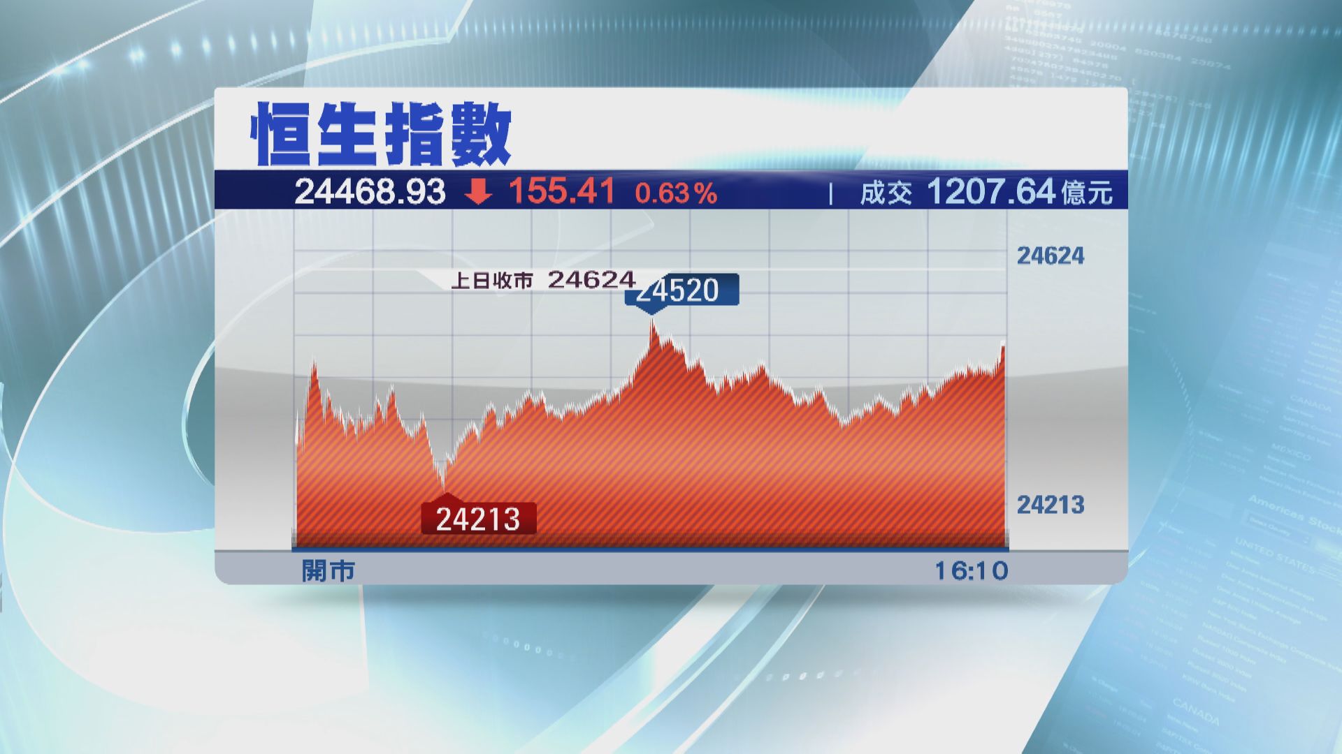 恒指曾挫逾400點 收跌155點