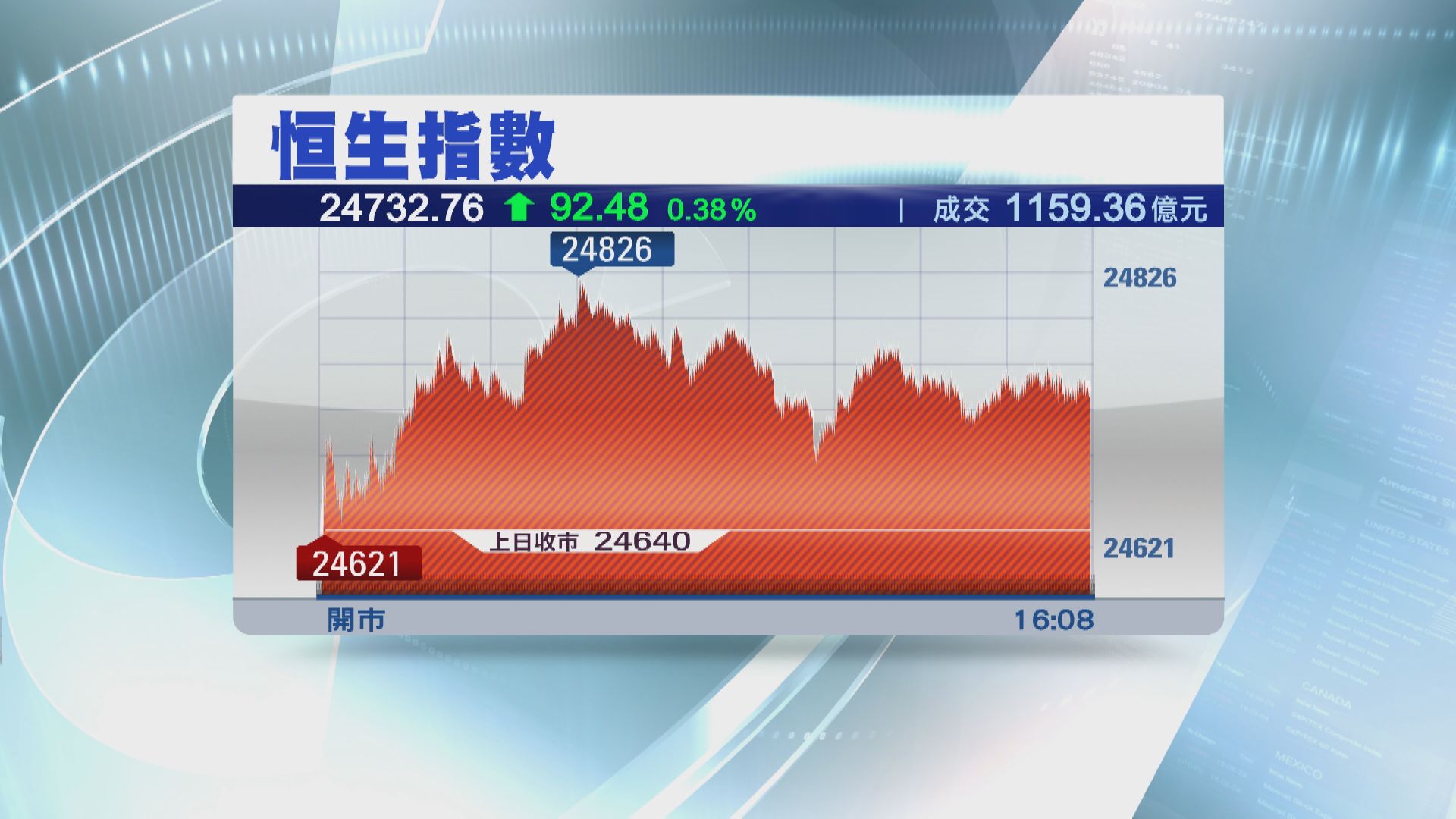 恒指三連升高收92點 小米跌5%最弱藍籌