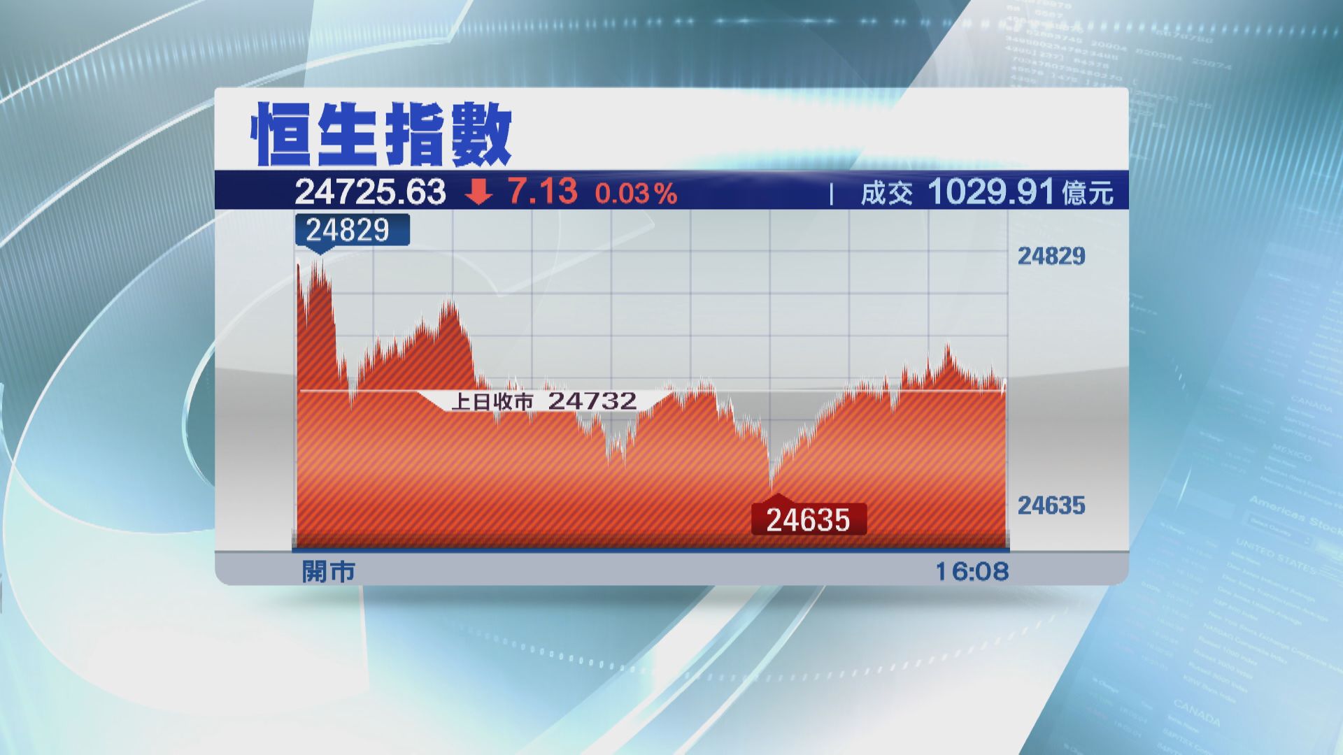 恒指終止三連升 收市微跌7點