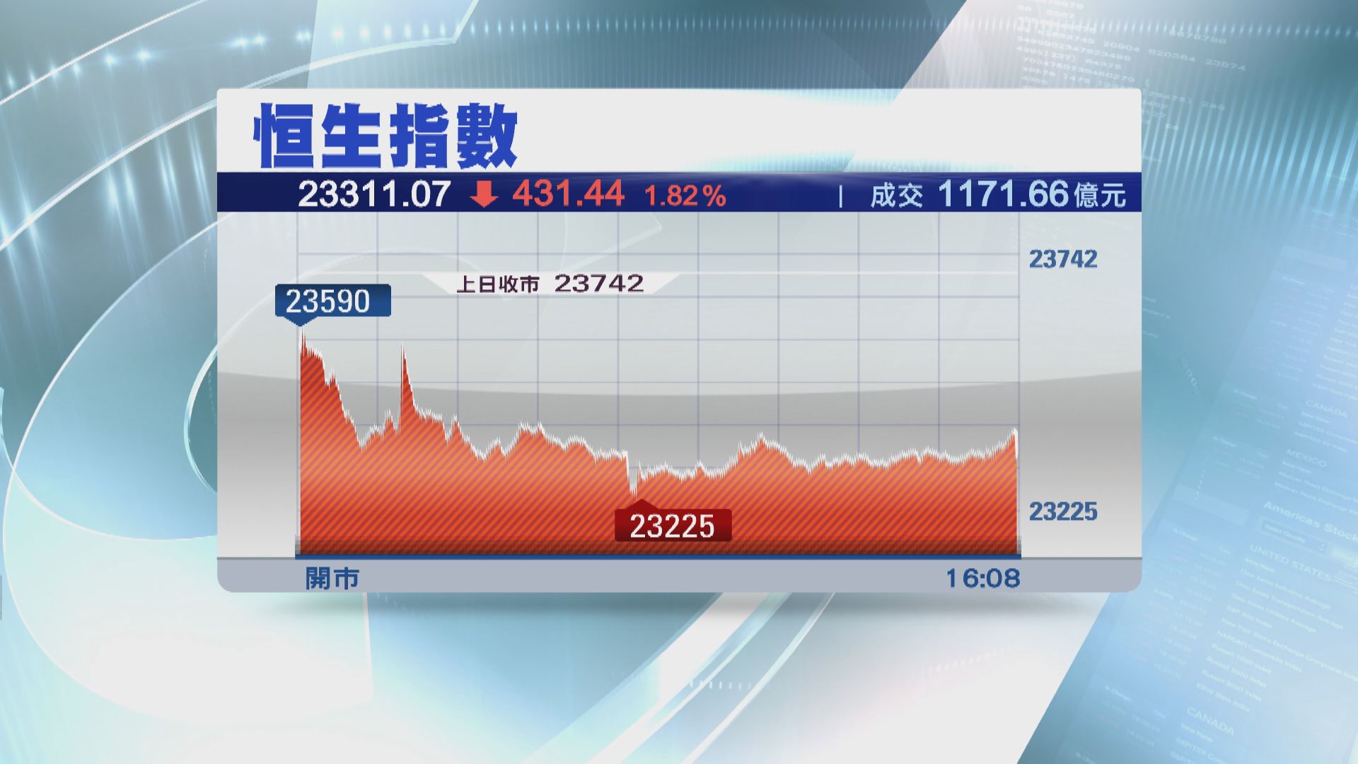 恒指曾挫逾500點 收市見近4個月低