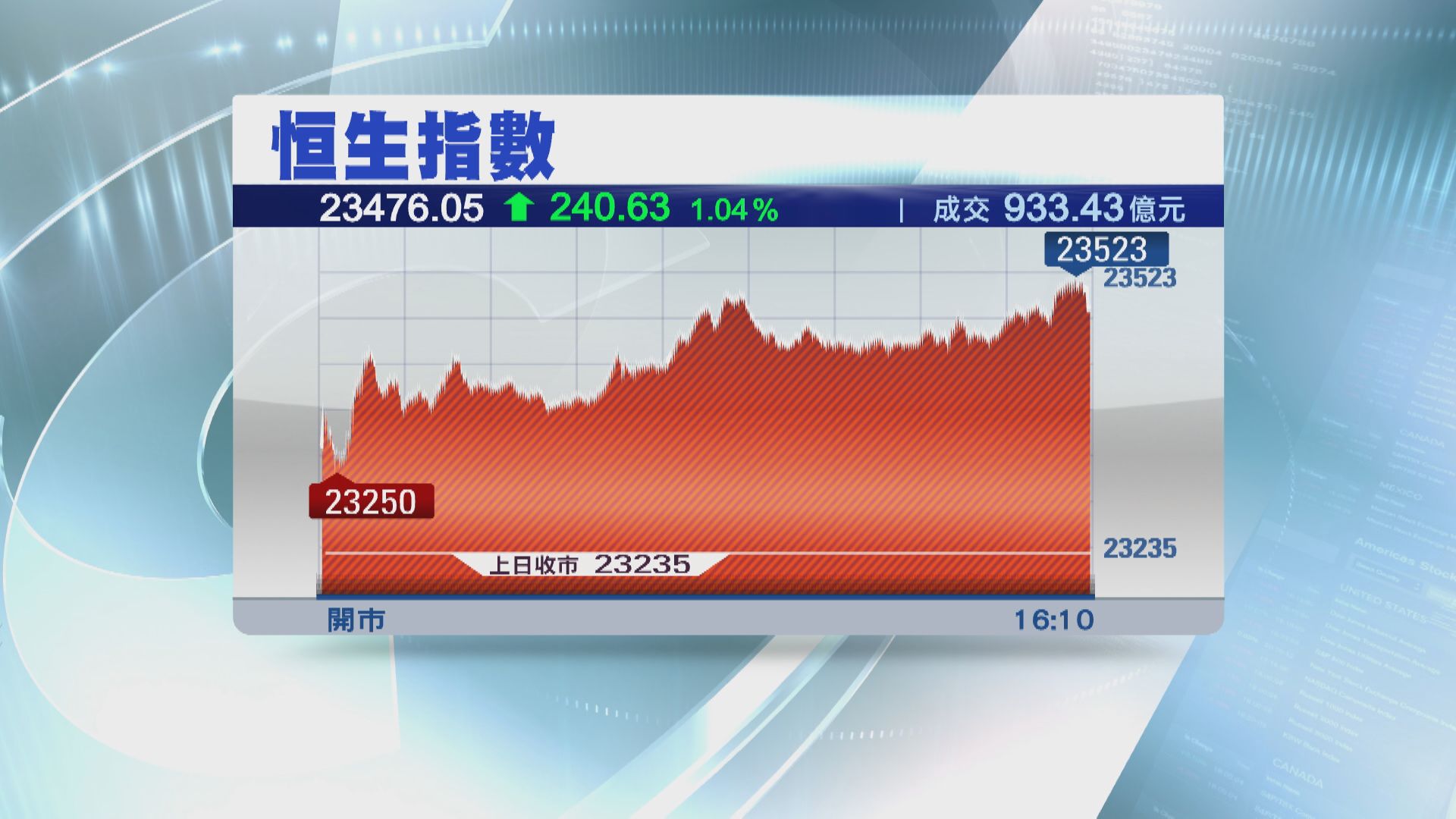 咪當我病貓 獅王滙控彈9% 恒指升逾200點