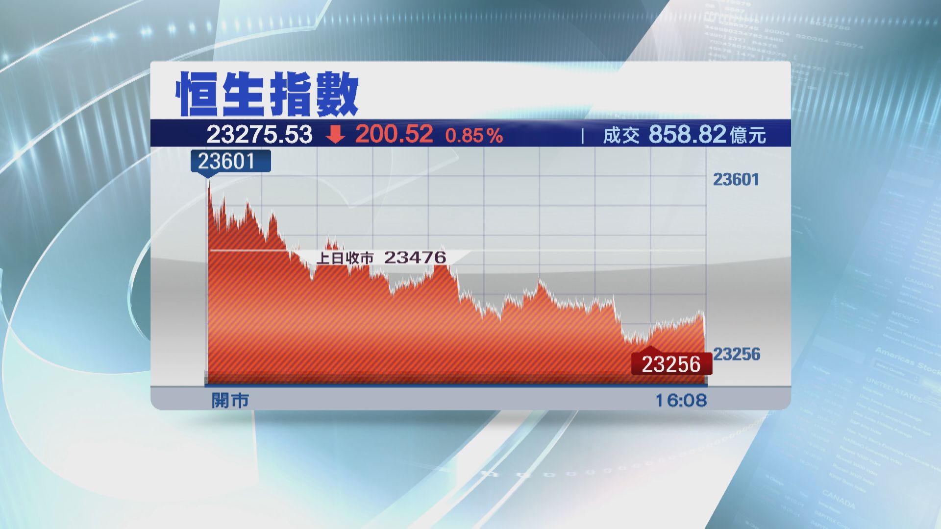 恒指收跌200點 金融股捱沽