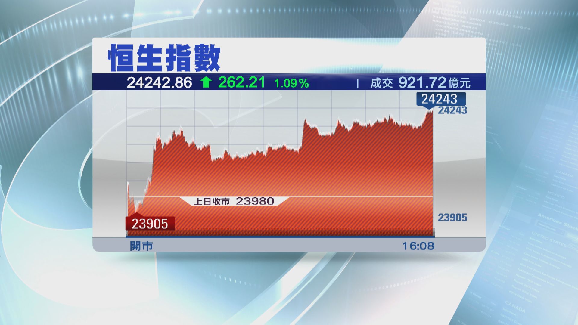 恒指收升262點 四日累升近千點