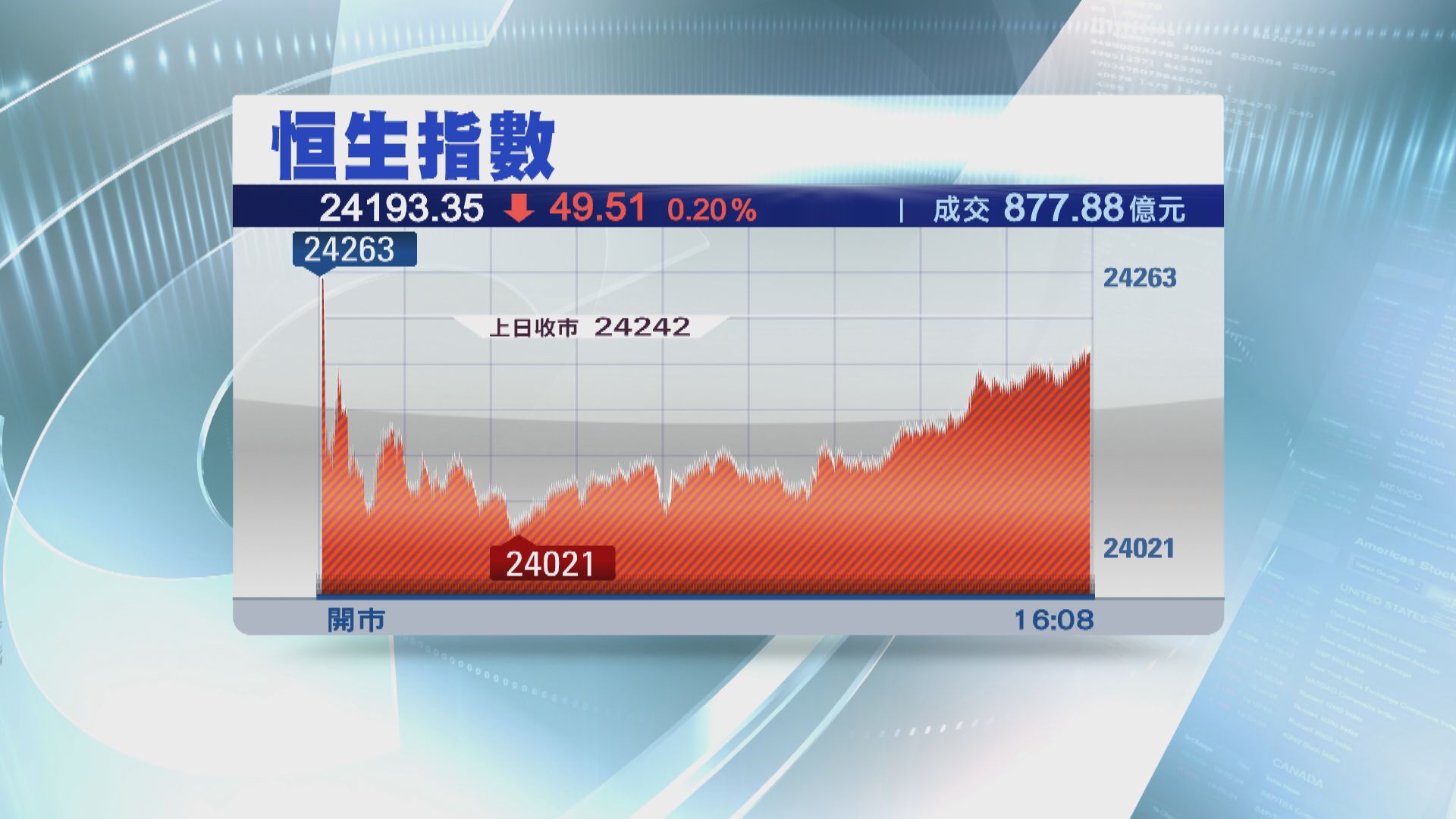 恒指四連升告終 跌49點 小米跌近4%
