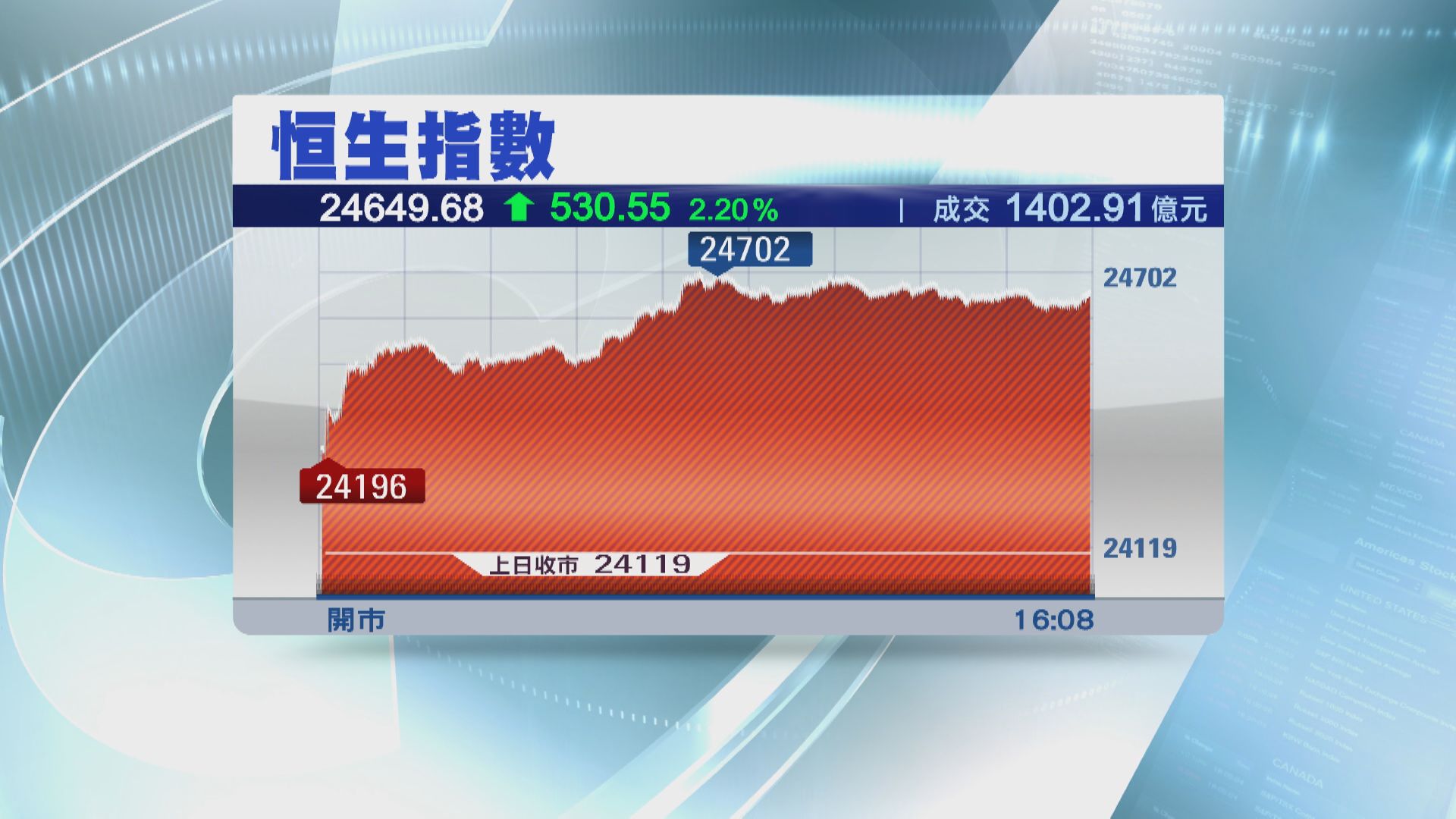 恒指升逾五百點 收復50天及100天線